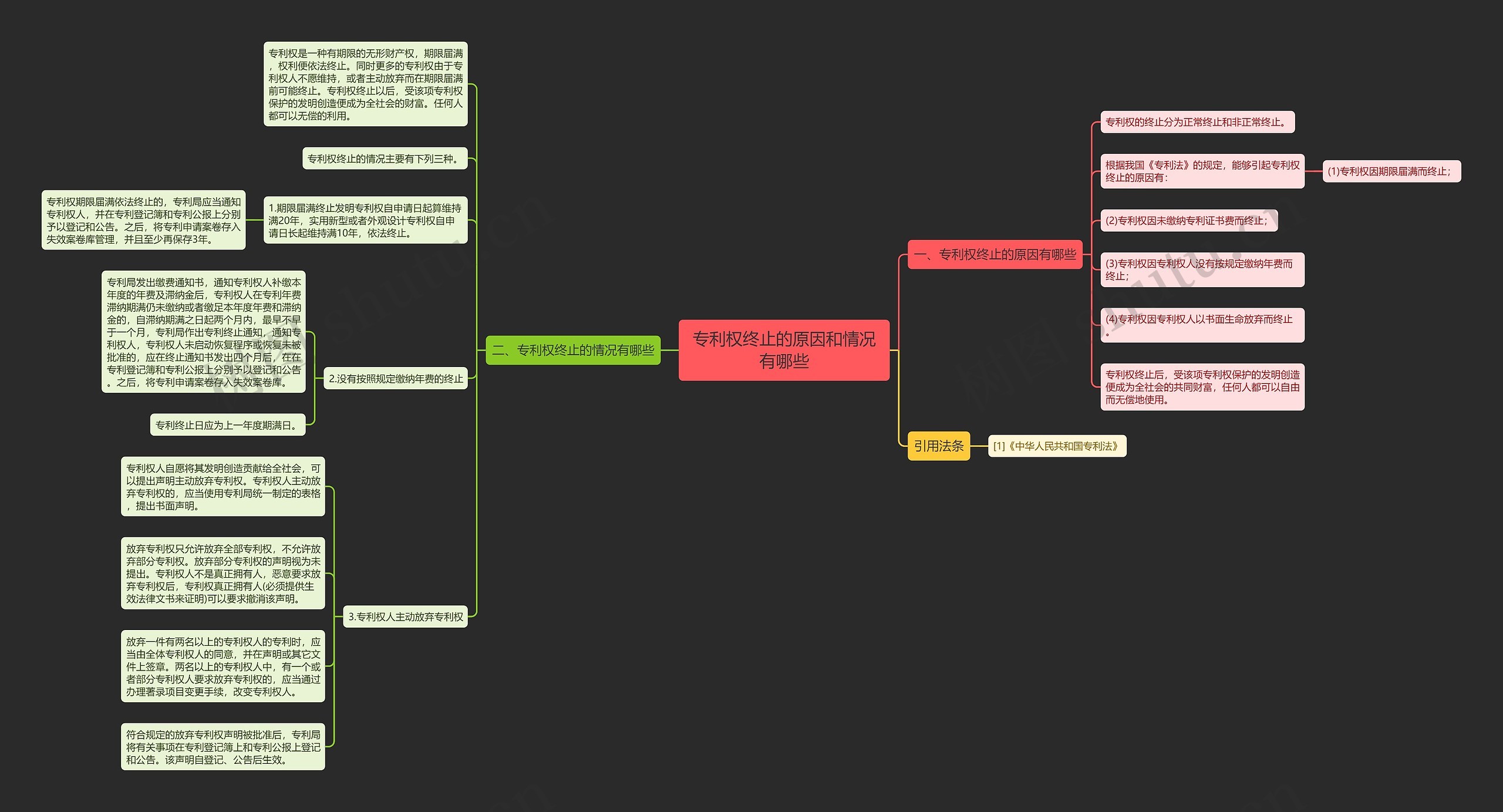 专利权终止的原因和情况有哪些思维导图