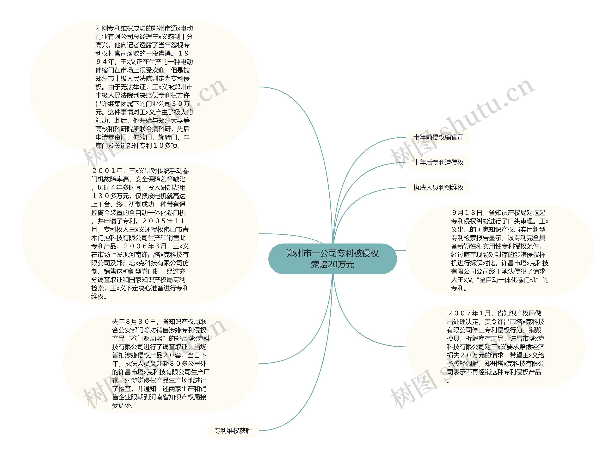 郑州市一公司专利被侵权索赔20万元思维导图