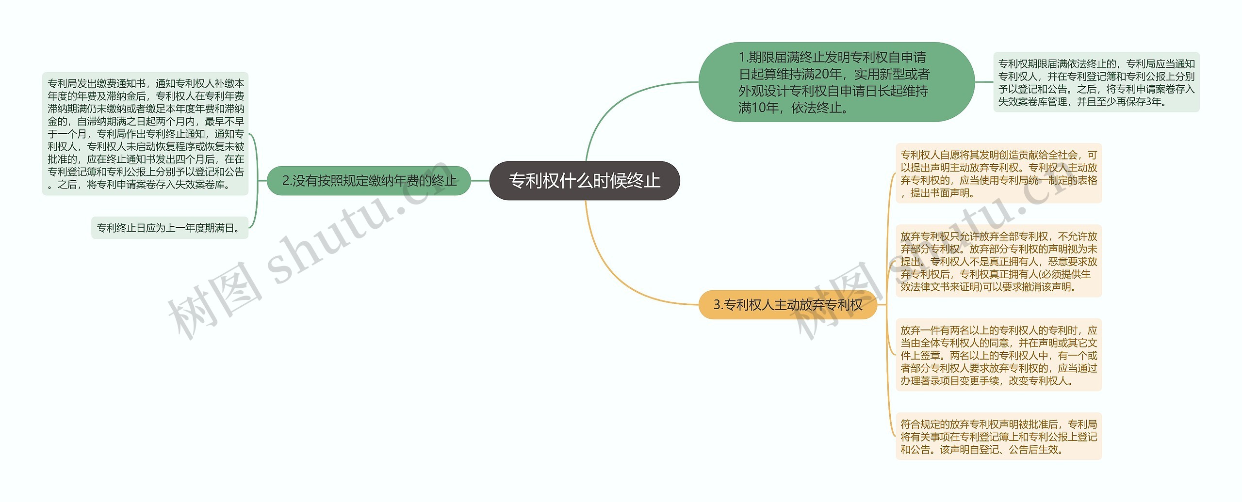 专利权什么时候终止