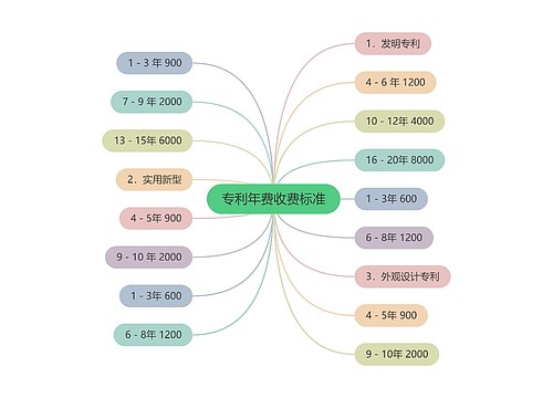 专利年费收费标准