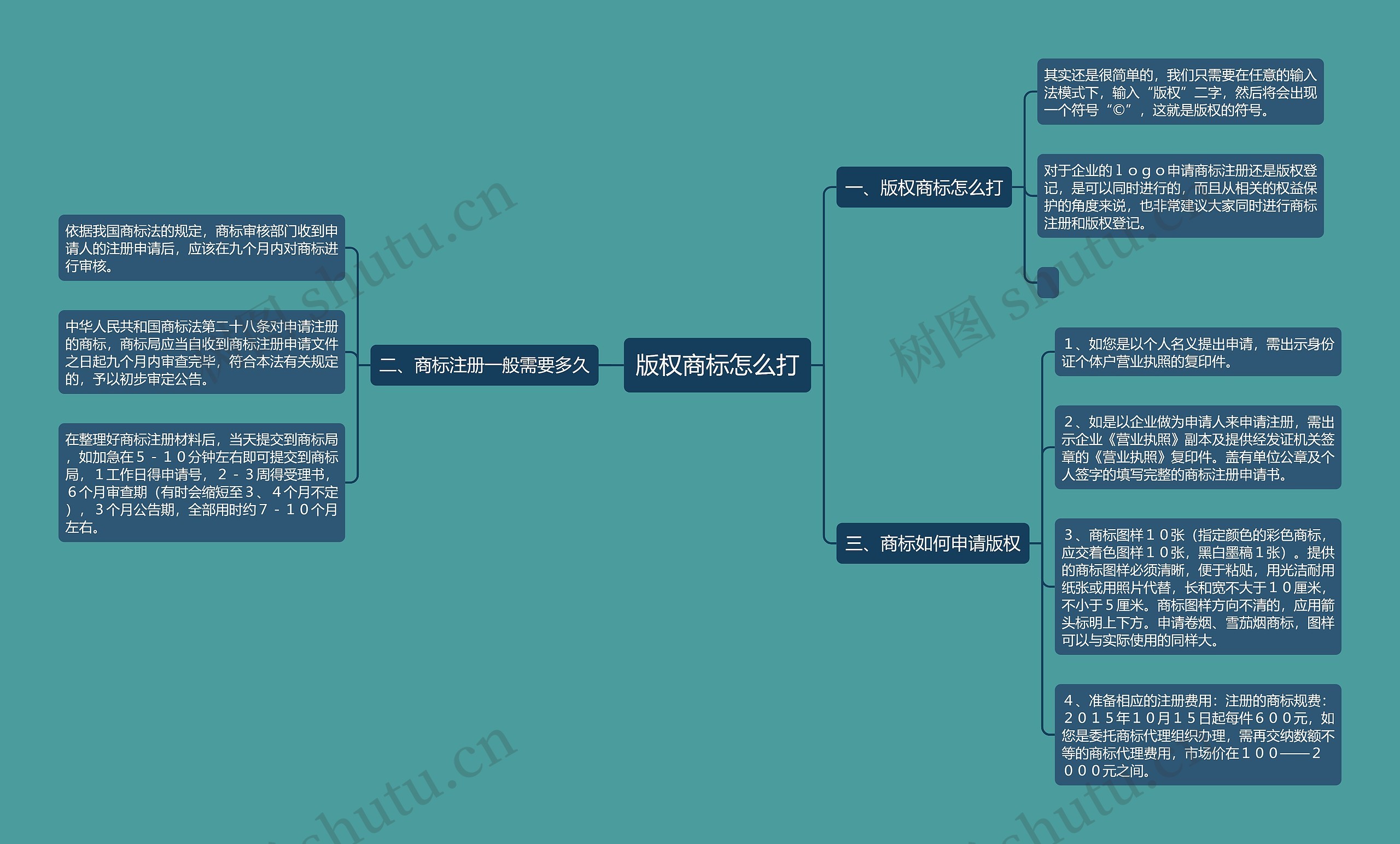 版权商标怎么打思维导图