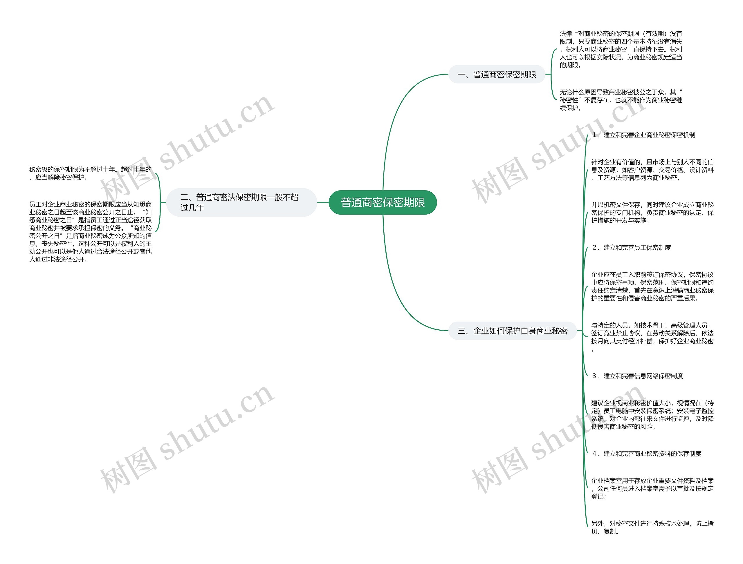 普通商密保密期限思维导图
