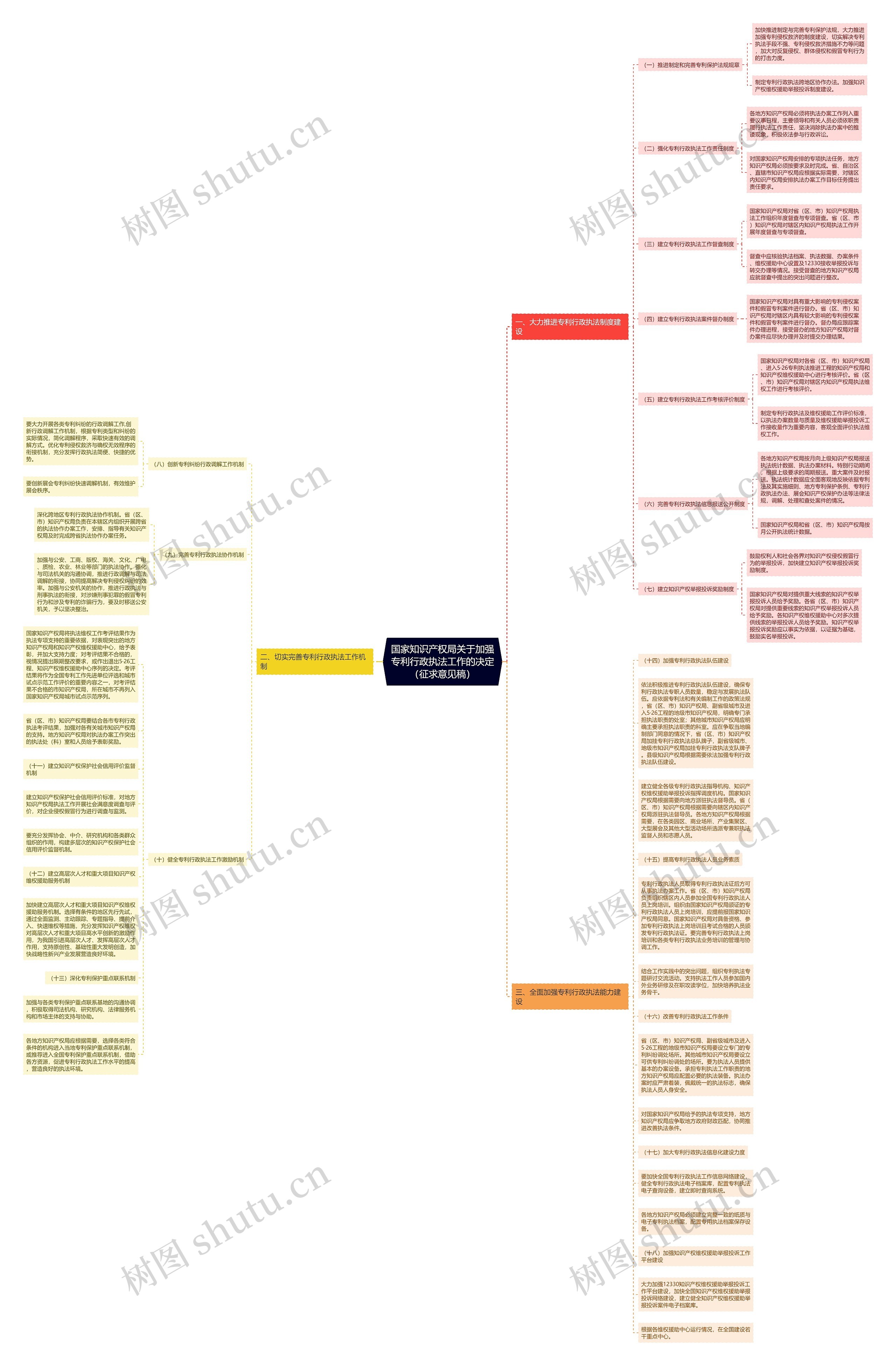 国家知识产权局关于加强专利行政执法工作的决定（征求意见稿）思维导图