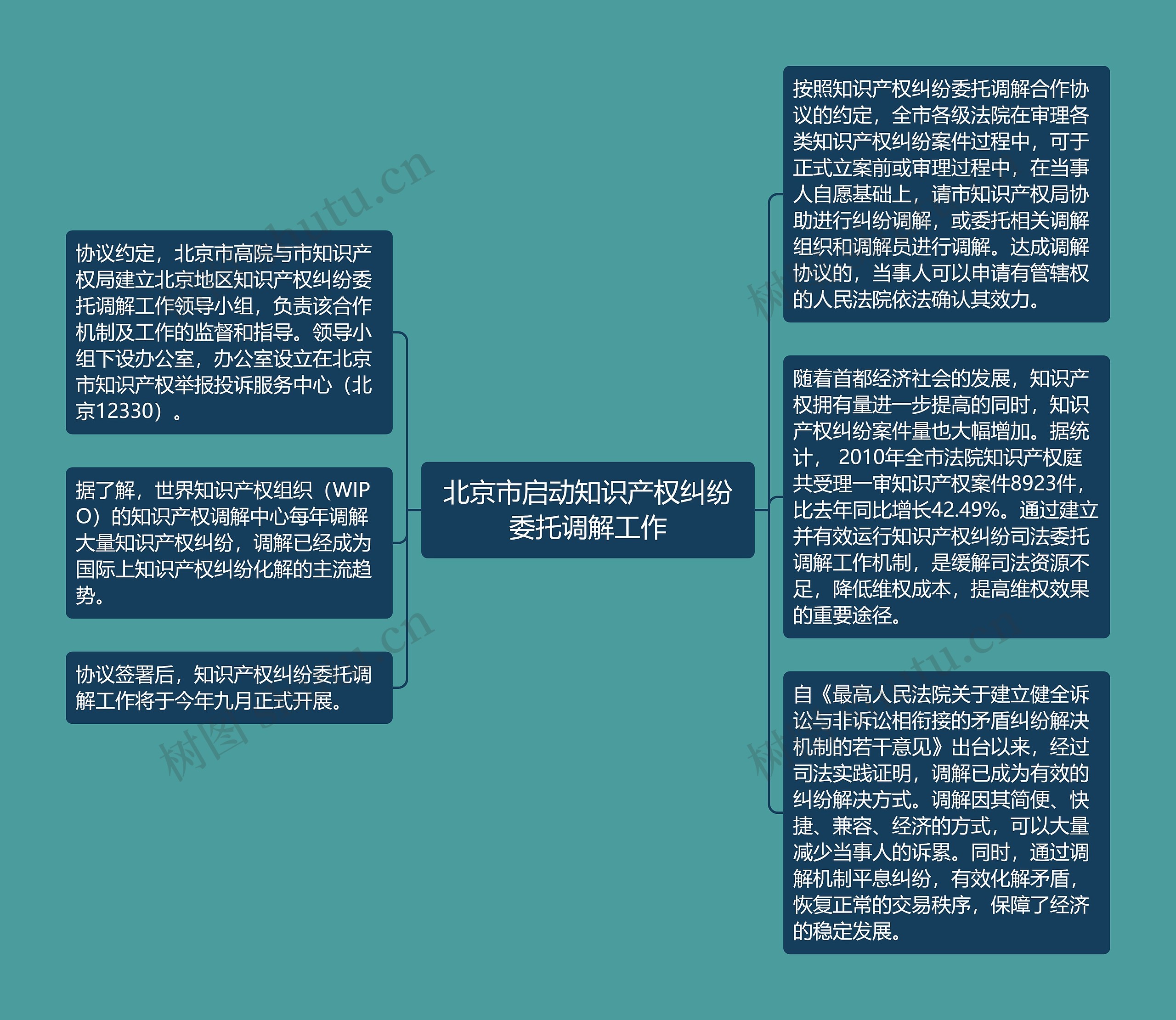 北京市启动知识产权纠纷委托调解工作思维导图