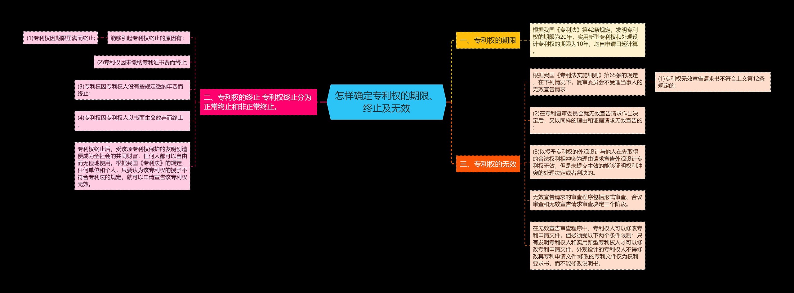 怎样确定专利权的期限、终止及无效