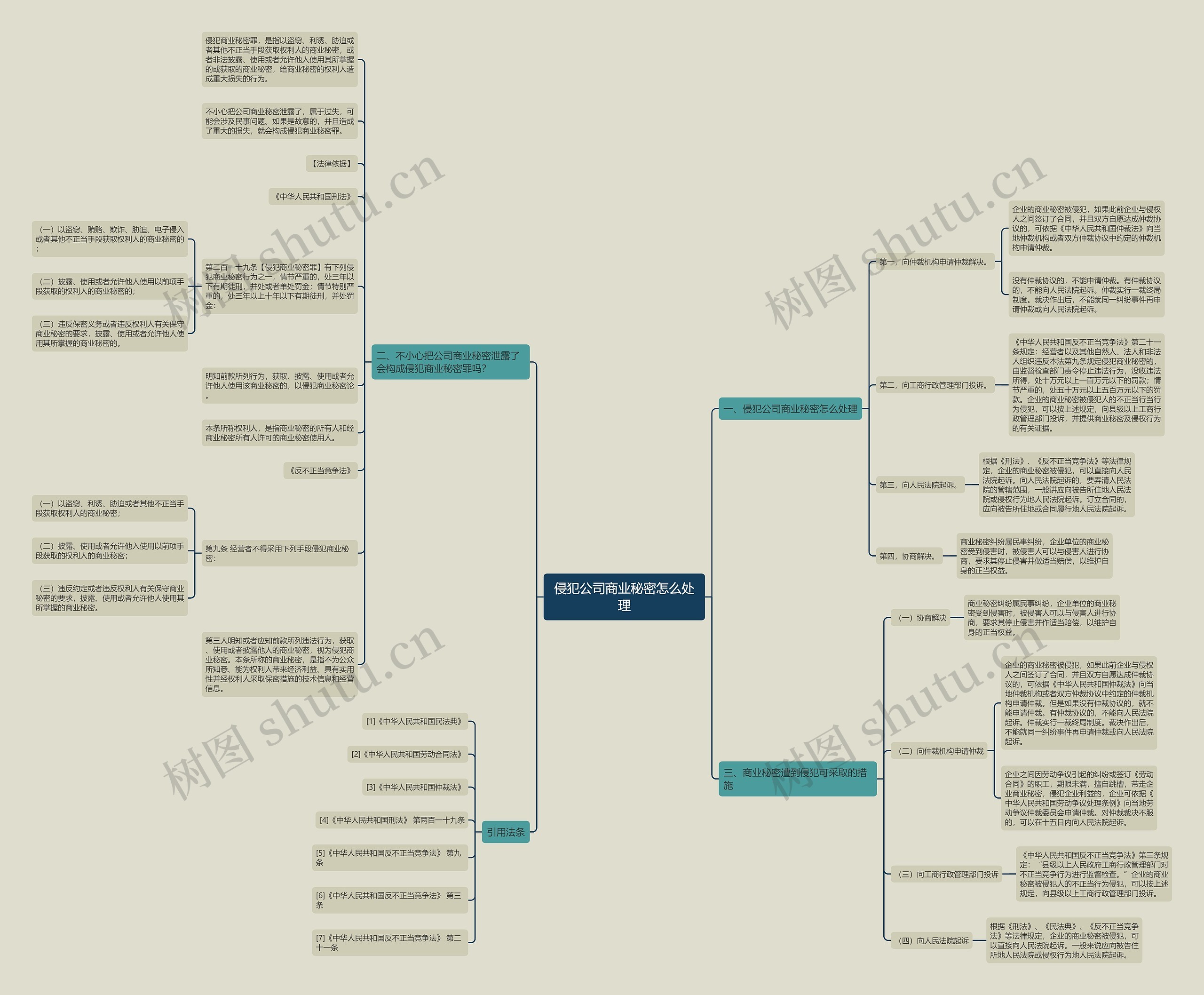 侵犯公司商业秘密怎么处理思维导图