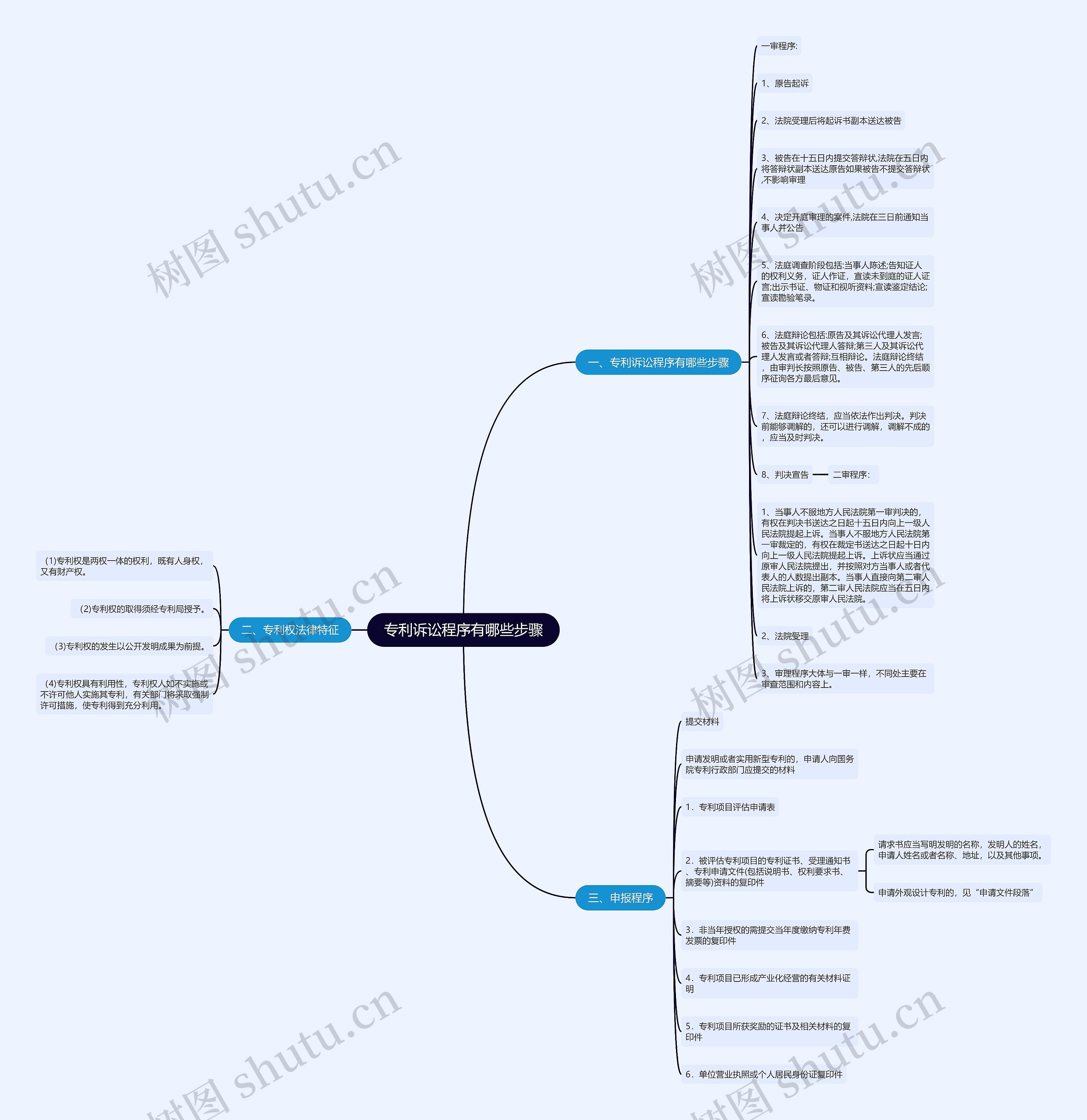 专利诉讼程序有哪些步骤思维导图