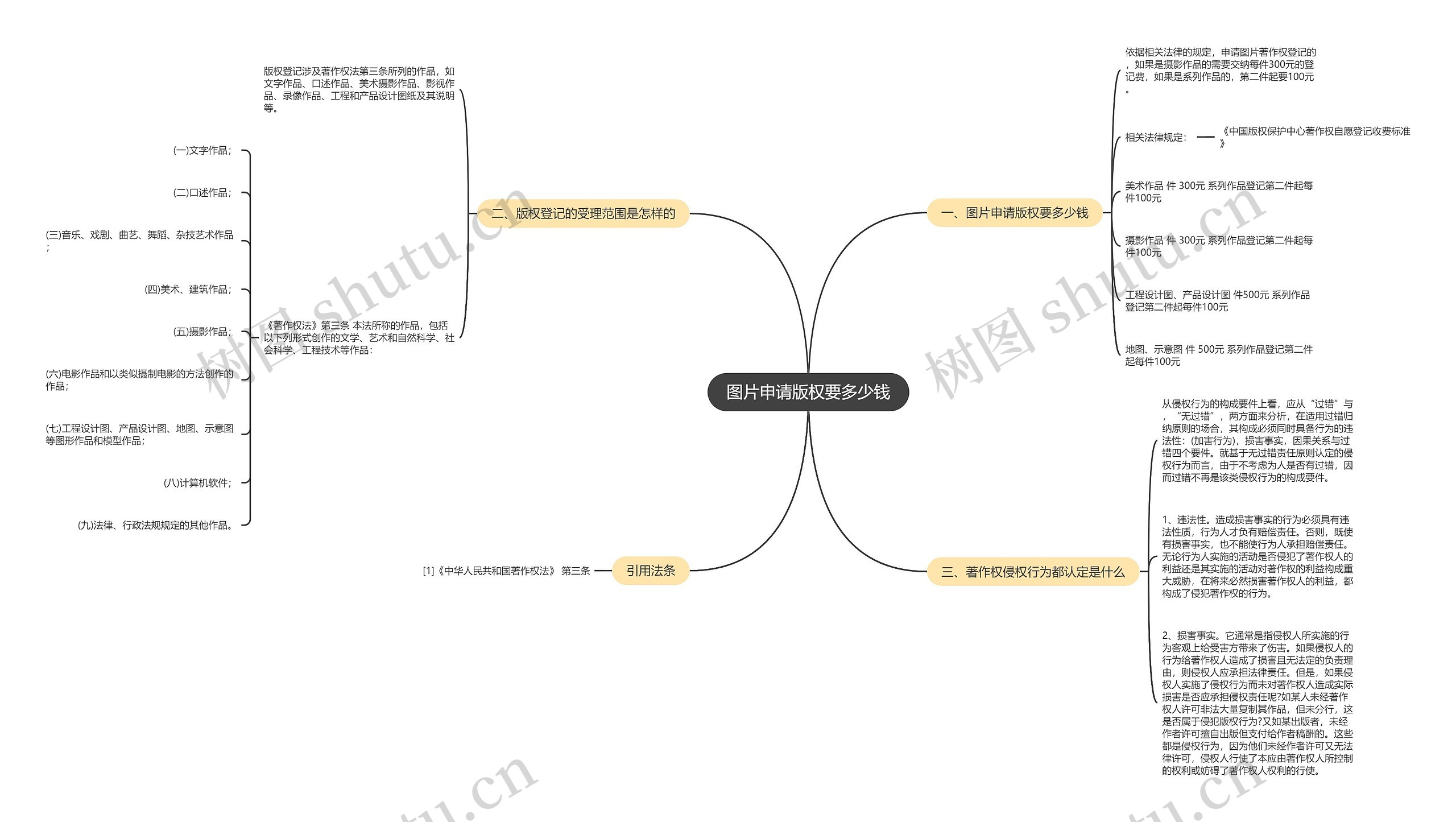 图片申请版权要多少钱思维导图