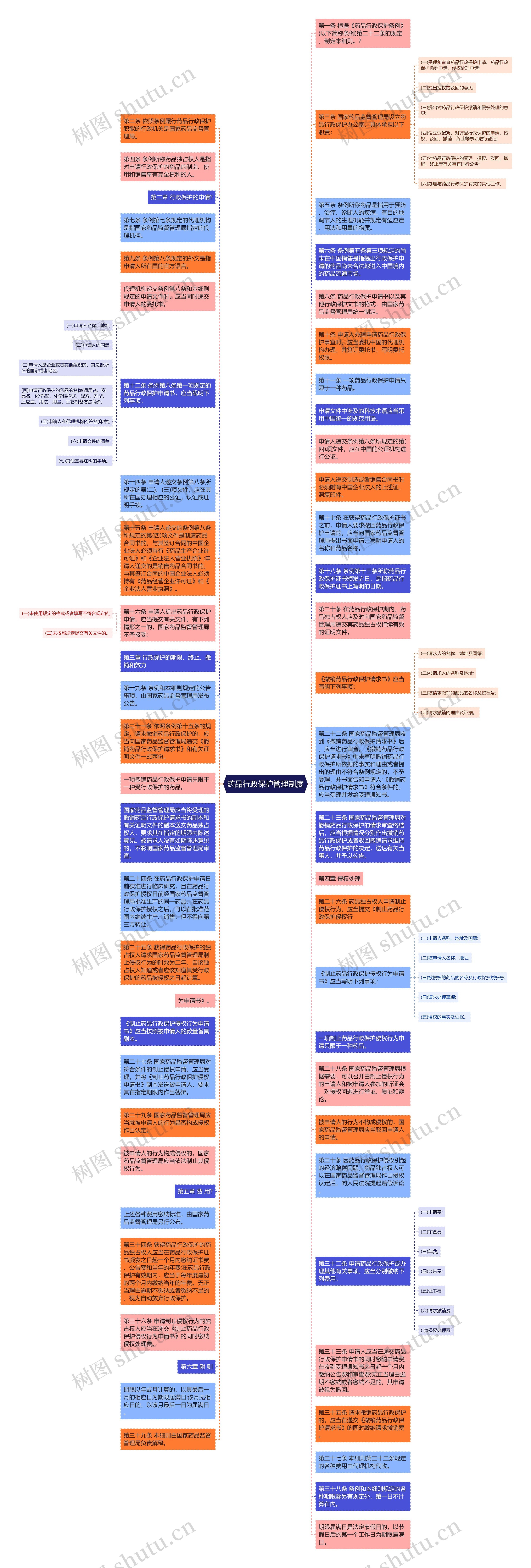药品行政保护管理制度思维导图