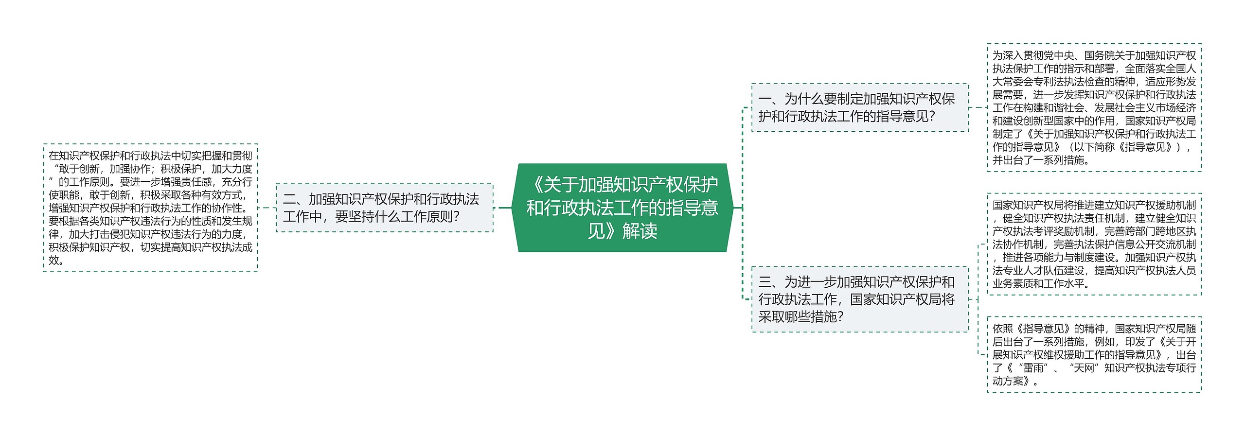 《关于加强知识产权保护和行政执法工作的指导意见》解读思维导图