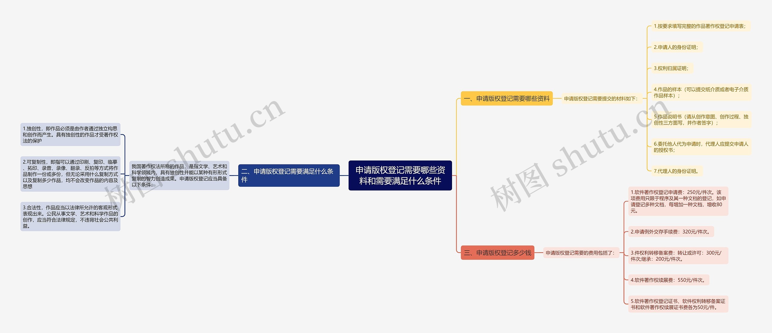 申请版权登记需要哪些资料和需要满足什么条件思维导图