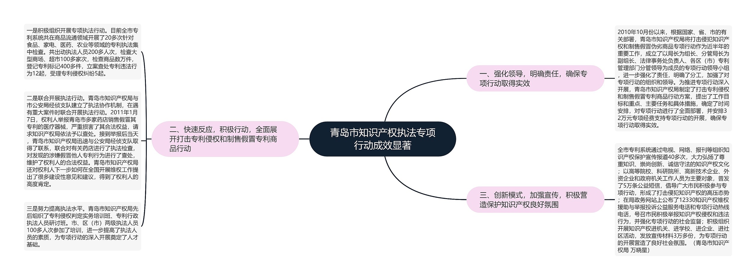 青岛市知识产权执法专项行动成效显著