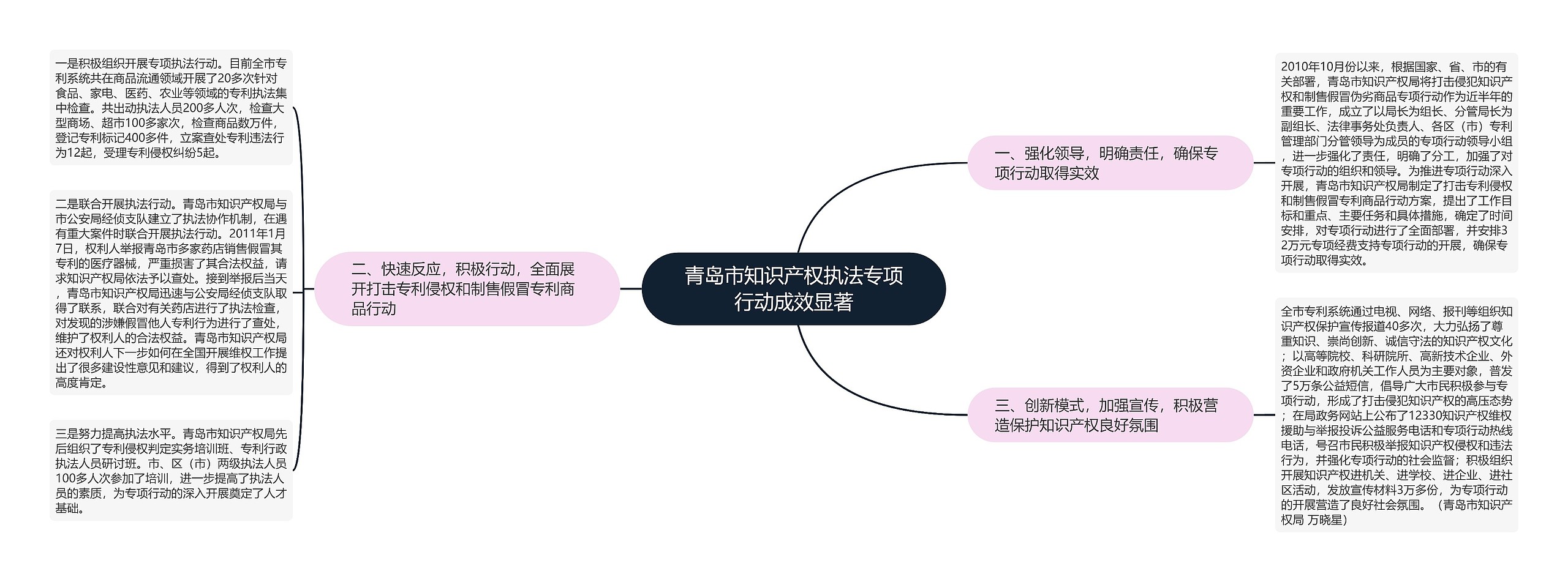 青岛市知识产权执法专项行动成效显著思维导图