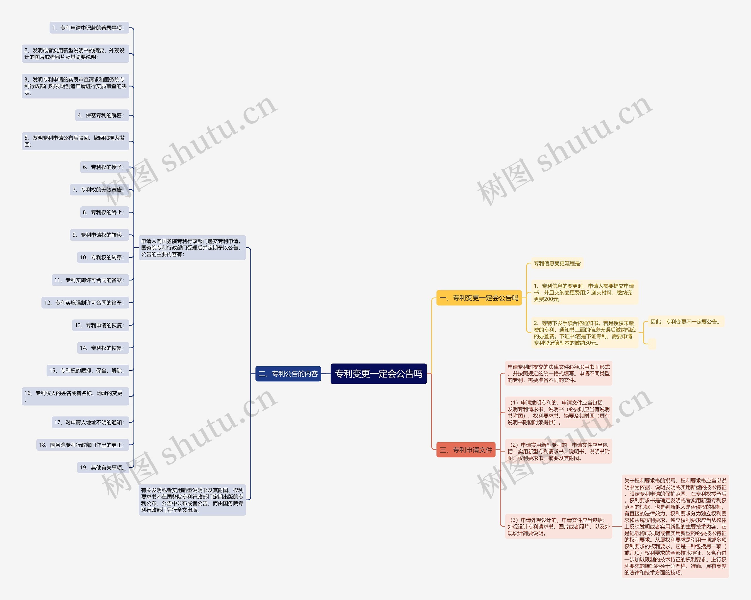 专利变更一定会公告吗思维导图