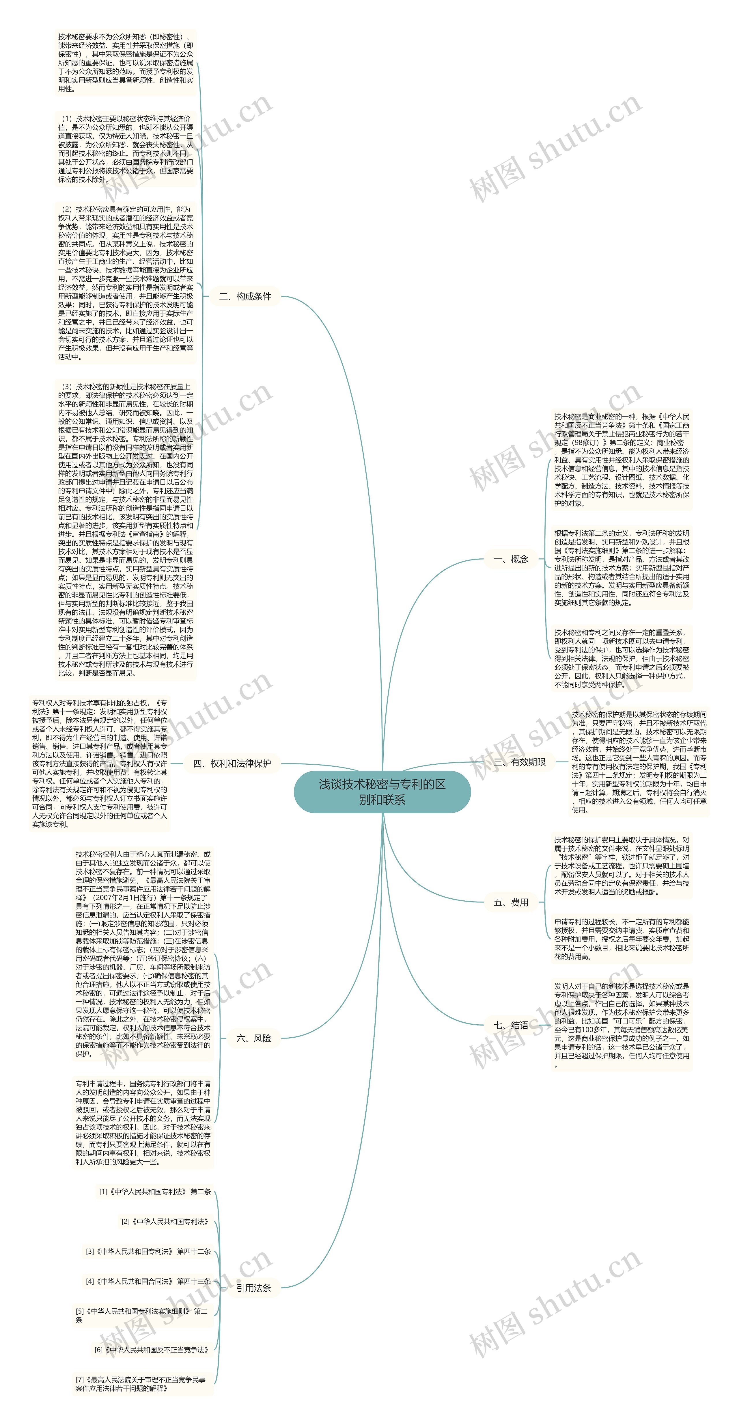 浅谈技术秘密与专利的区别和联系思维导图