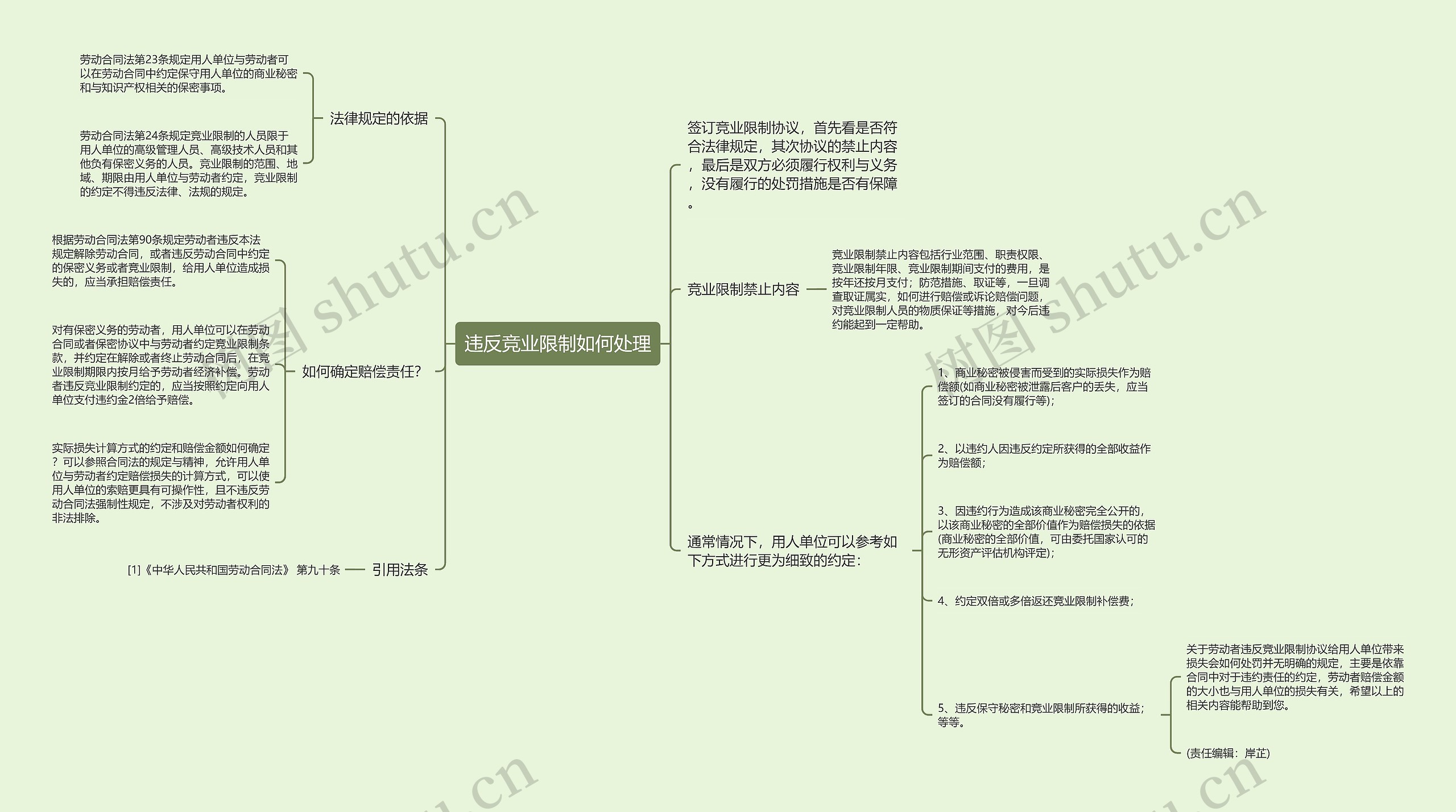 违反竞业限制如何处理思维导图