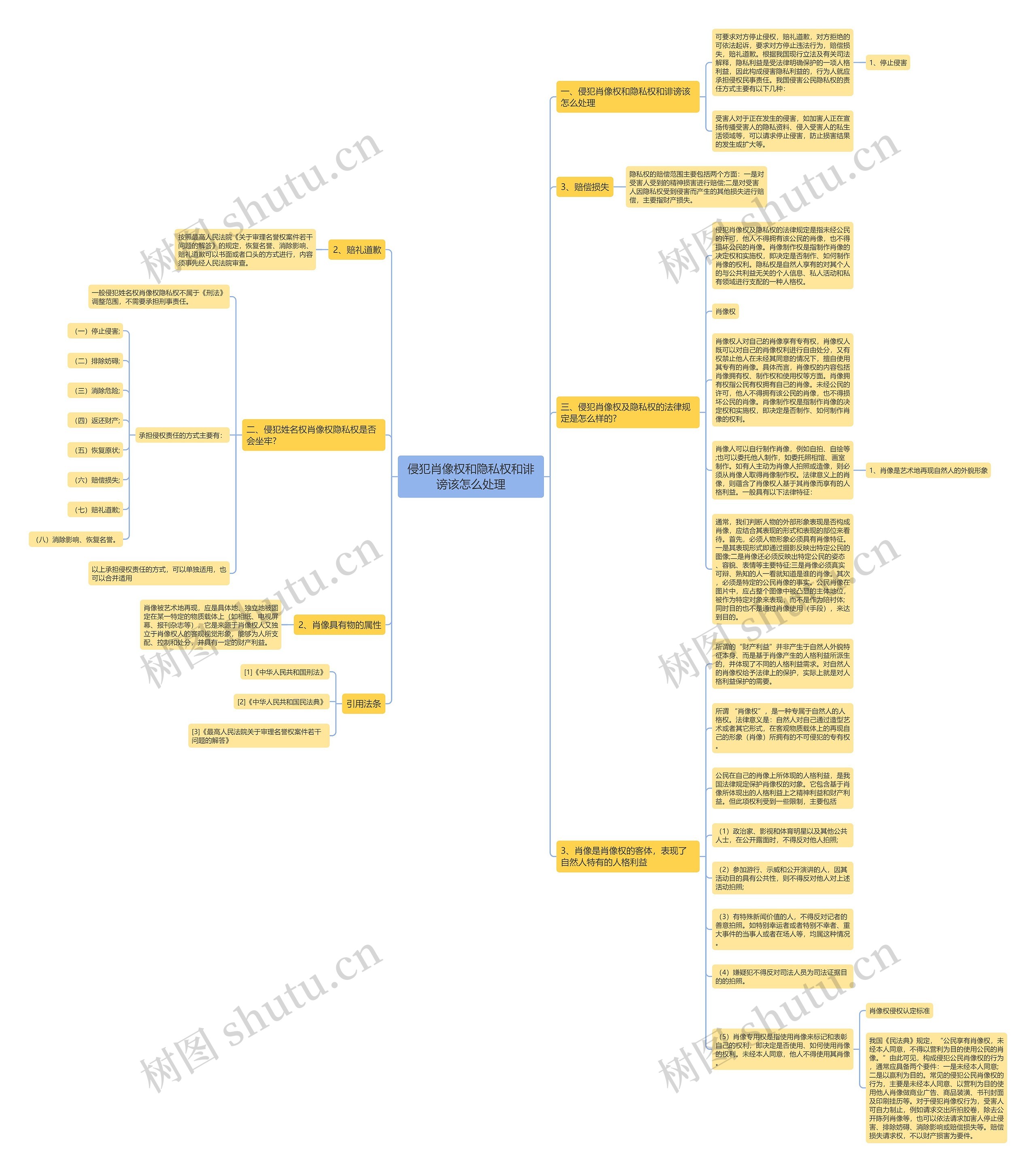 侵犯肖像权和隐私权和诽谤该怎么处理思维导图