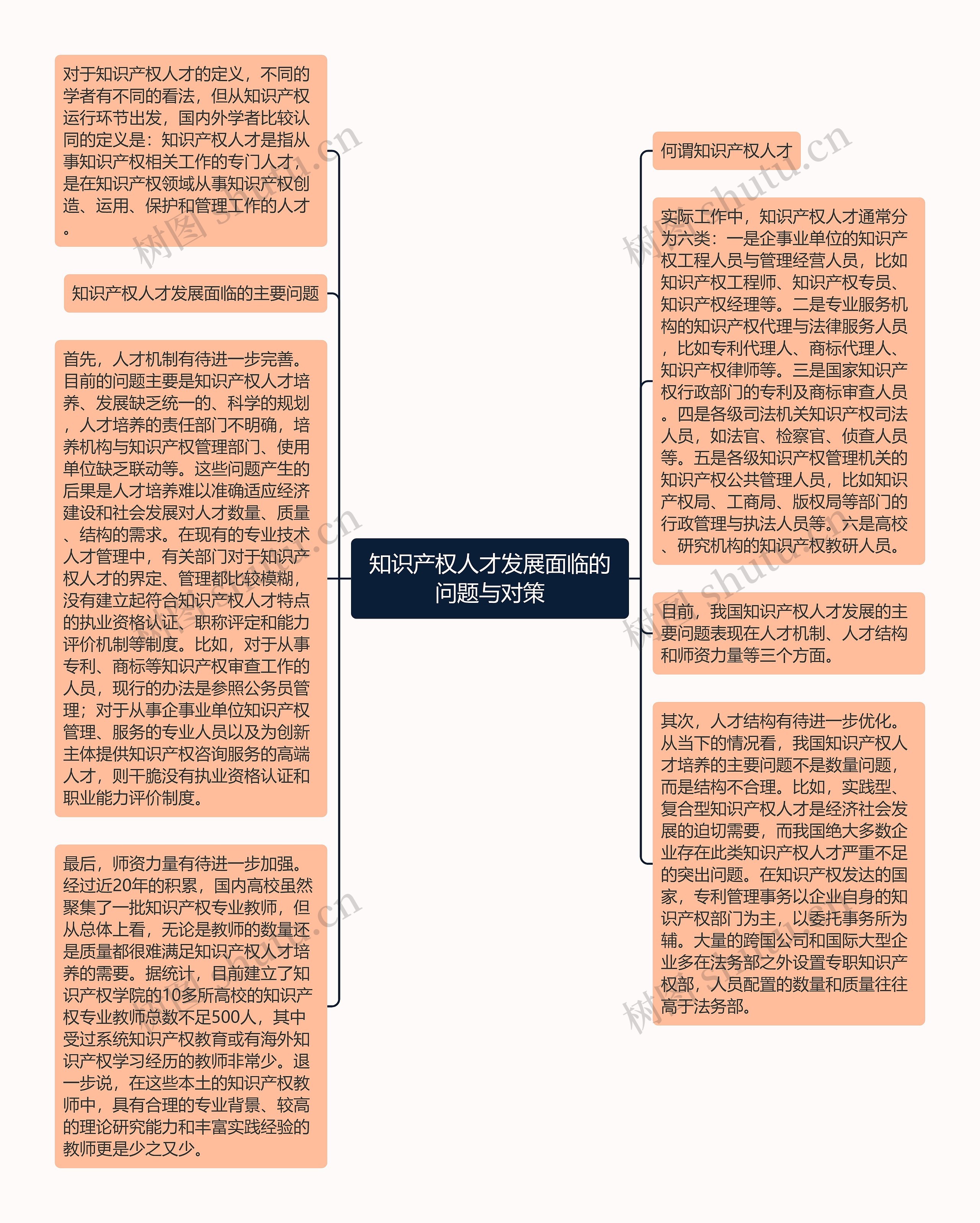 知识产权人才发展面临的问题与对策思维导图