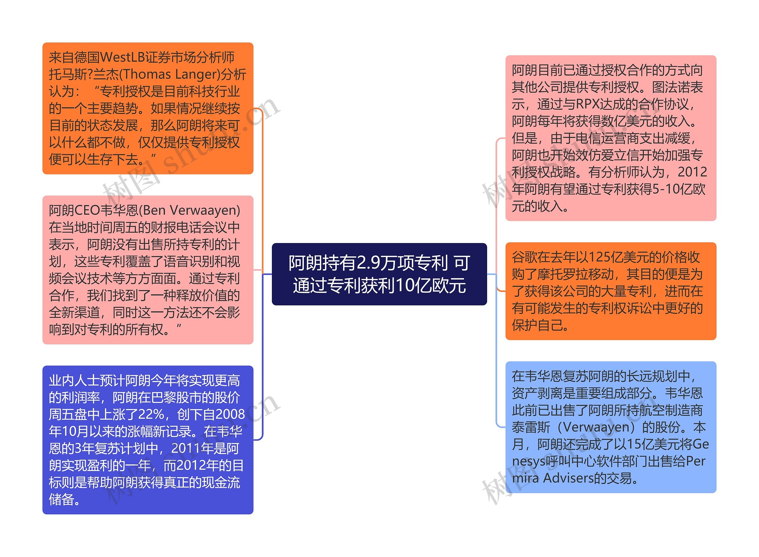 阿朗持有2.9万项专利 可通过专利获利10亿欧元思维导图