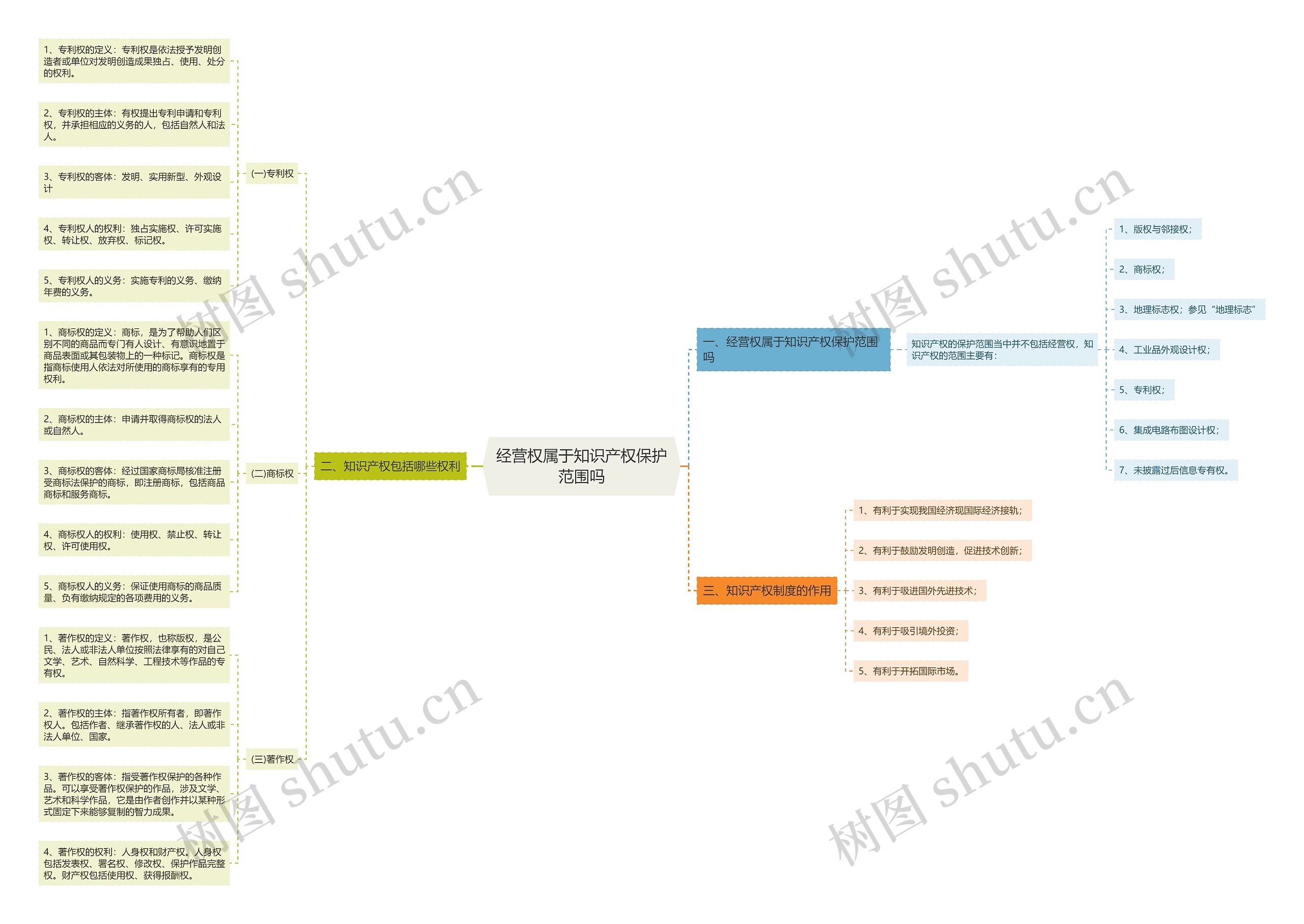 经营权属于知识产权保护范围吗思维导图