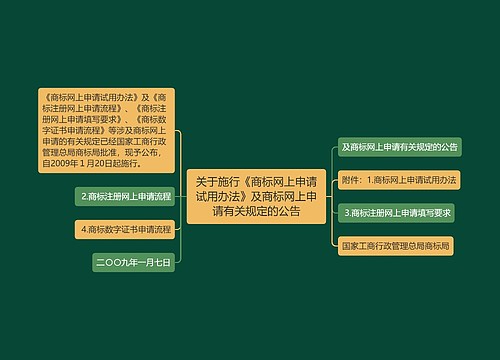 关于施行《商标网上申请试用办法》及商标网上申请有关规定的公告