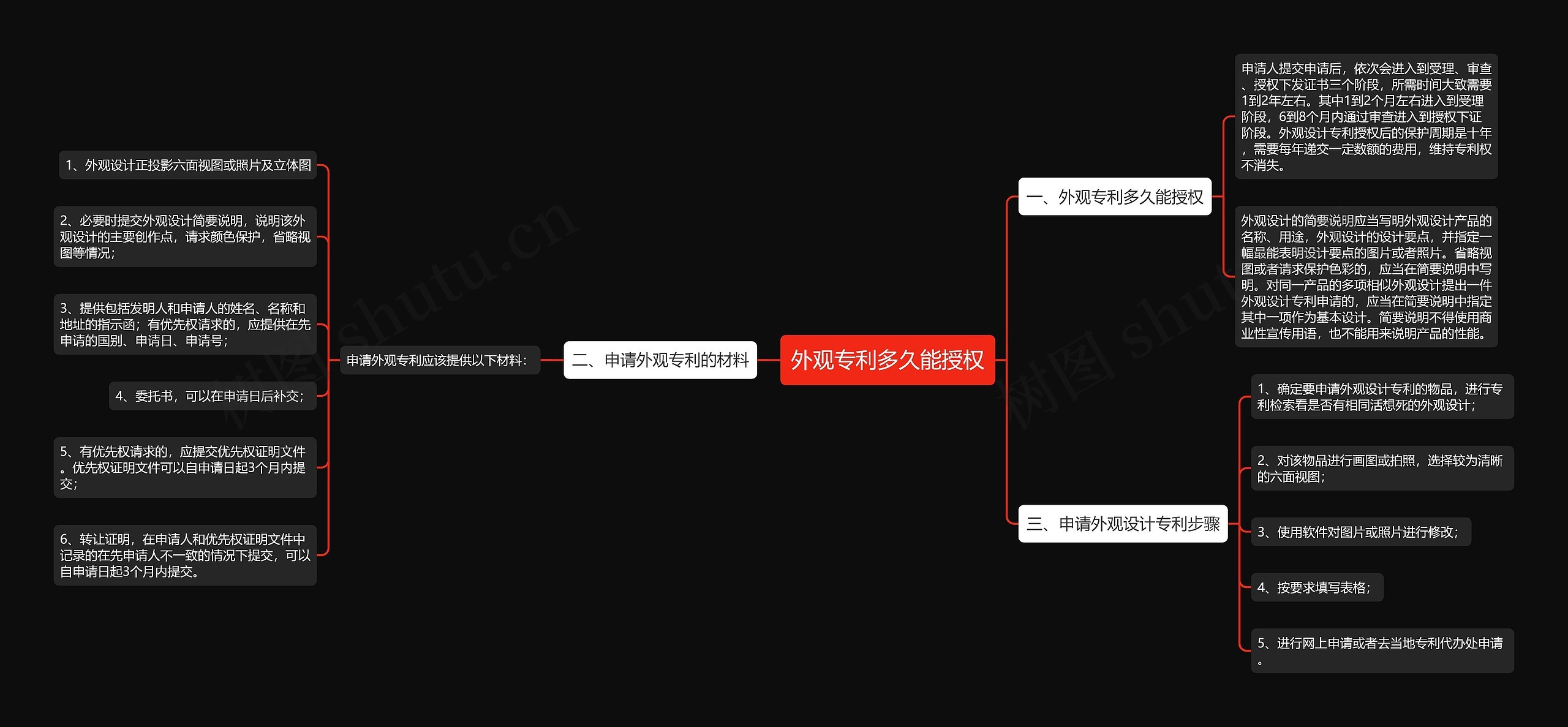 外观专利多久能授权思维导图