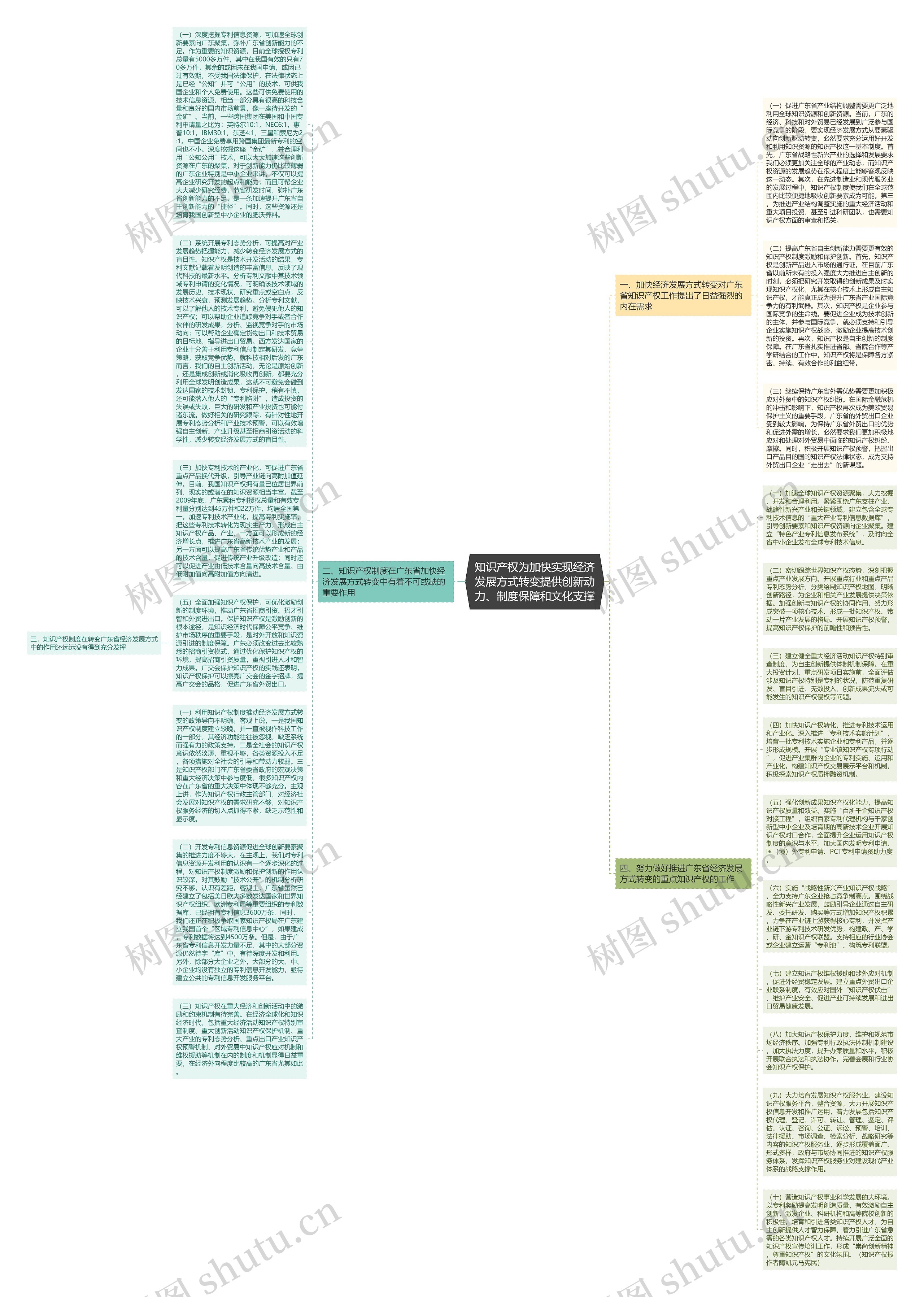 知识产权为加快实现经济发展方式转变提供创新动力、制度保障和文化支撑思维导图