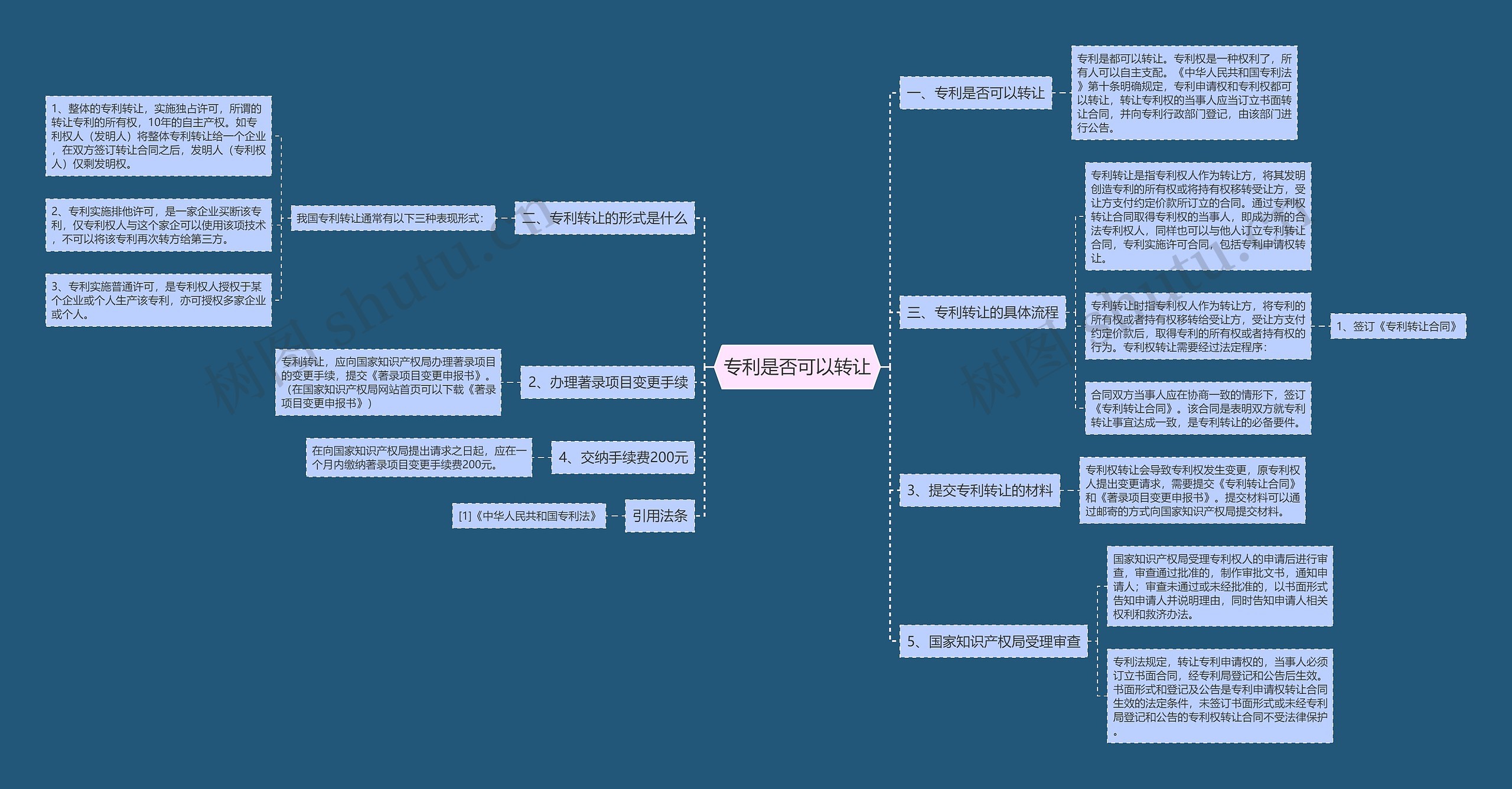 专利是否可以转让思维导图