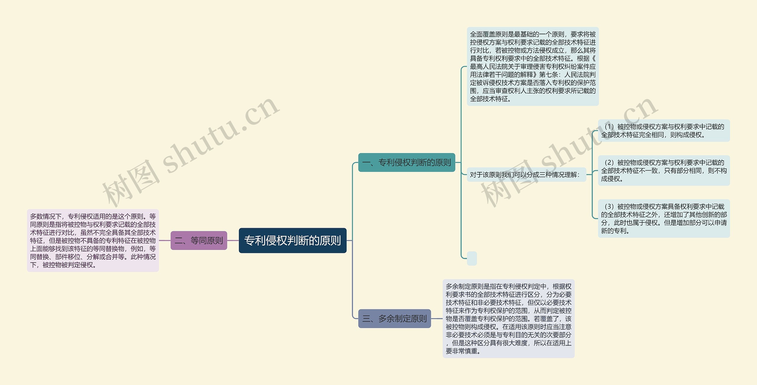 专利侵权判断的原则思维导图