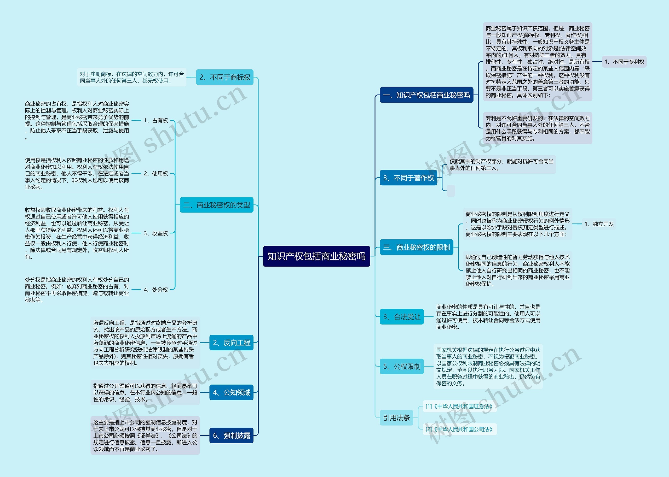 知识产权包括商业秘密吗思维导图