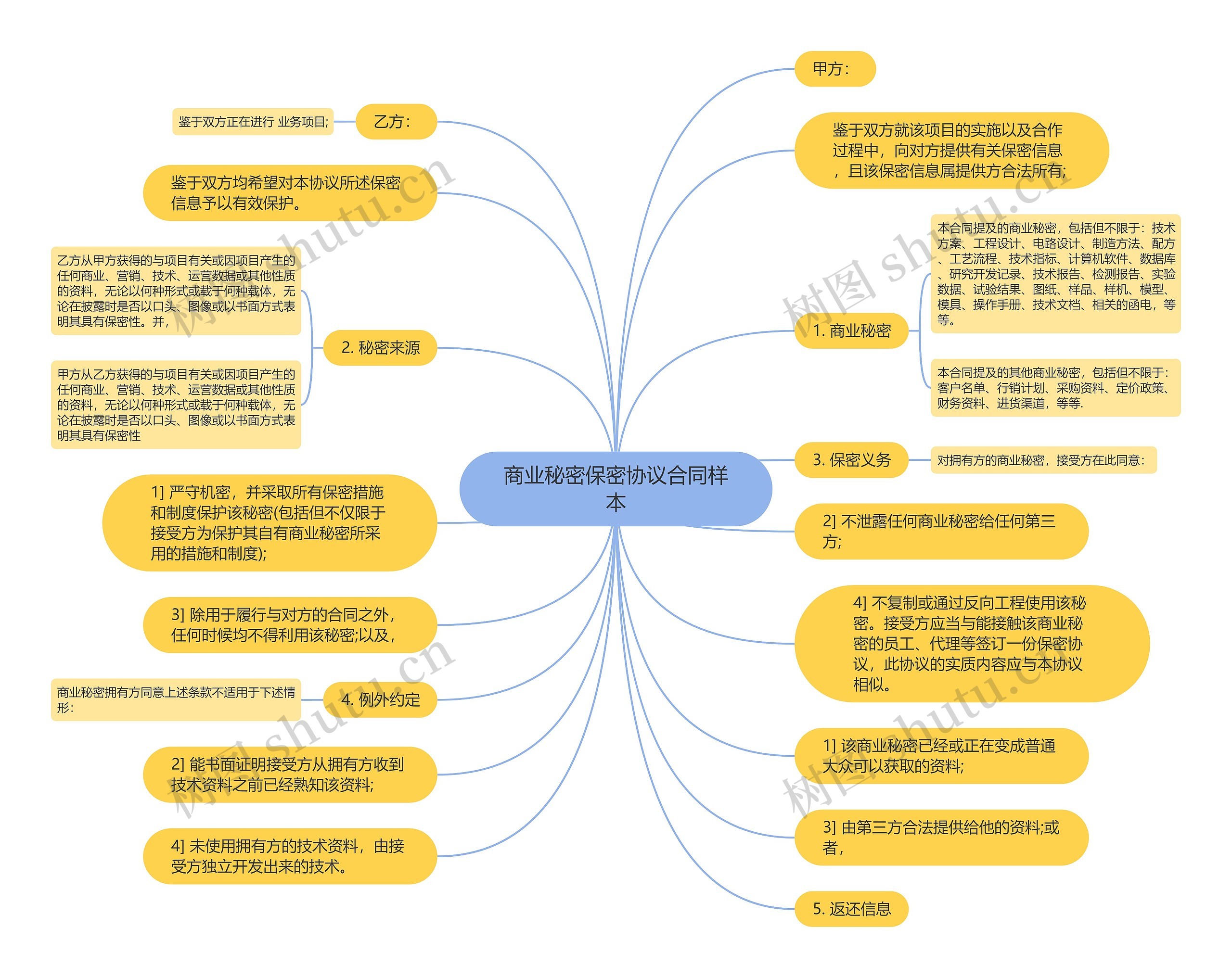 商业秘密保密协议合同样本思维导图