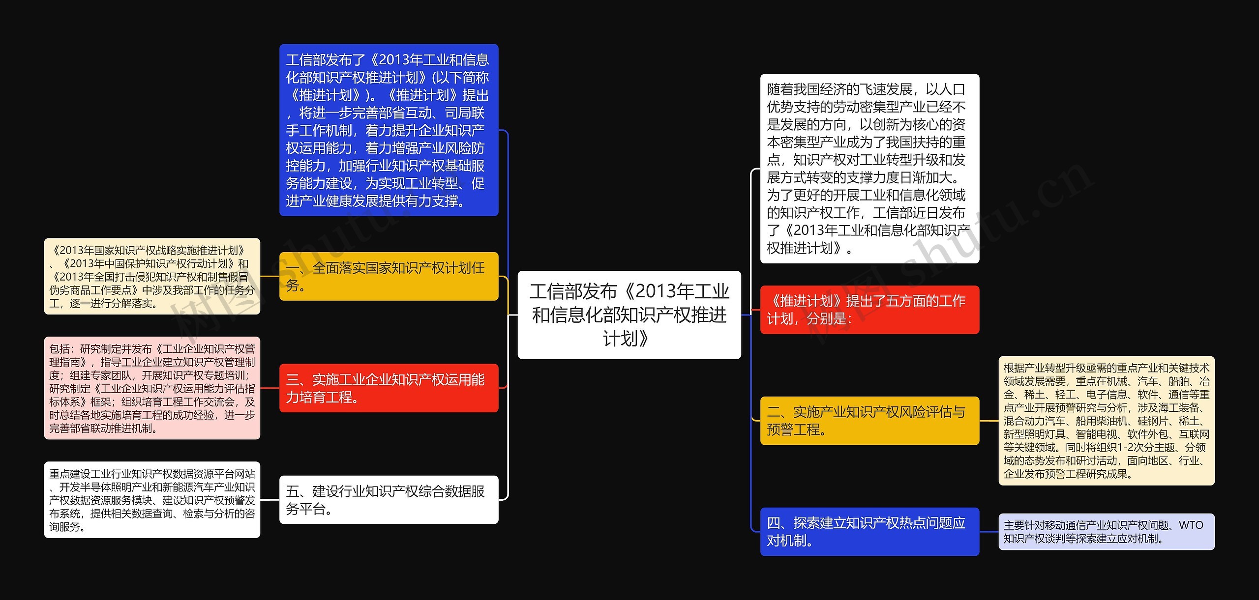 工信部发布《2013年工业和信息化部知识产权推进计划》思维导图