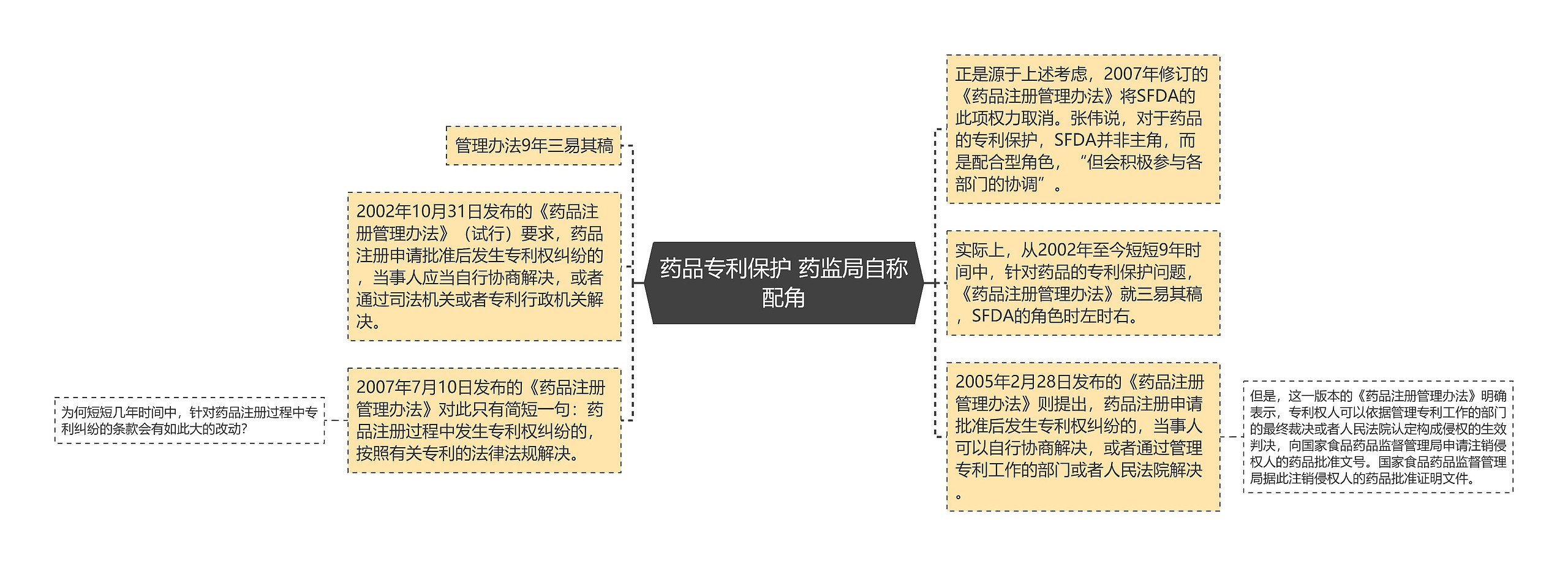 药品专利保护 药监局自称配角