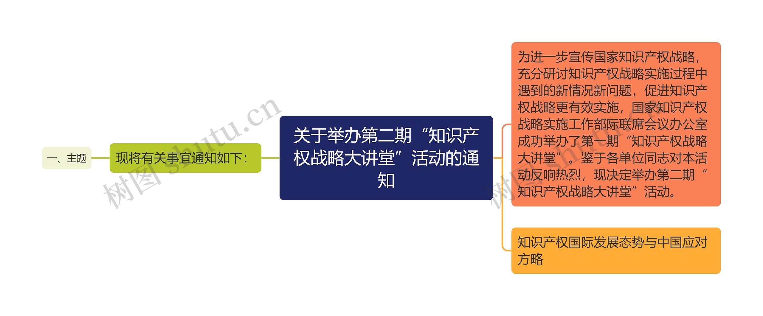 关于举办第二期“知识产权战略大讲堂”活动的通知思维导图