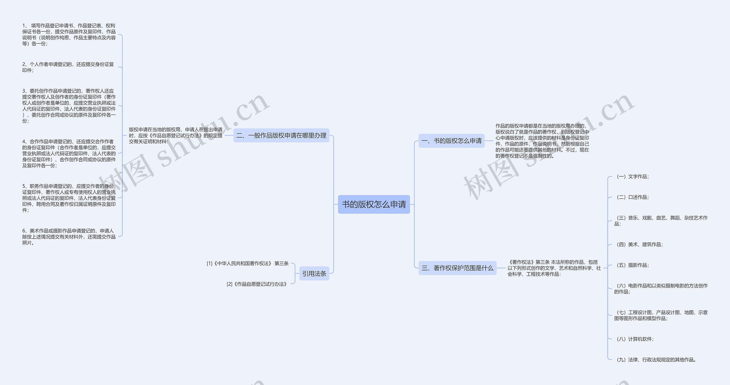 书的版权怎么申请思维导图