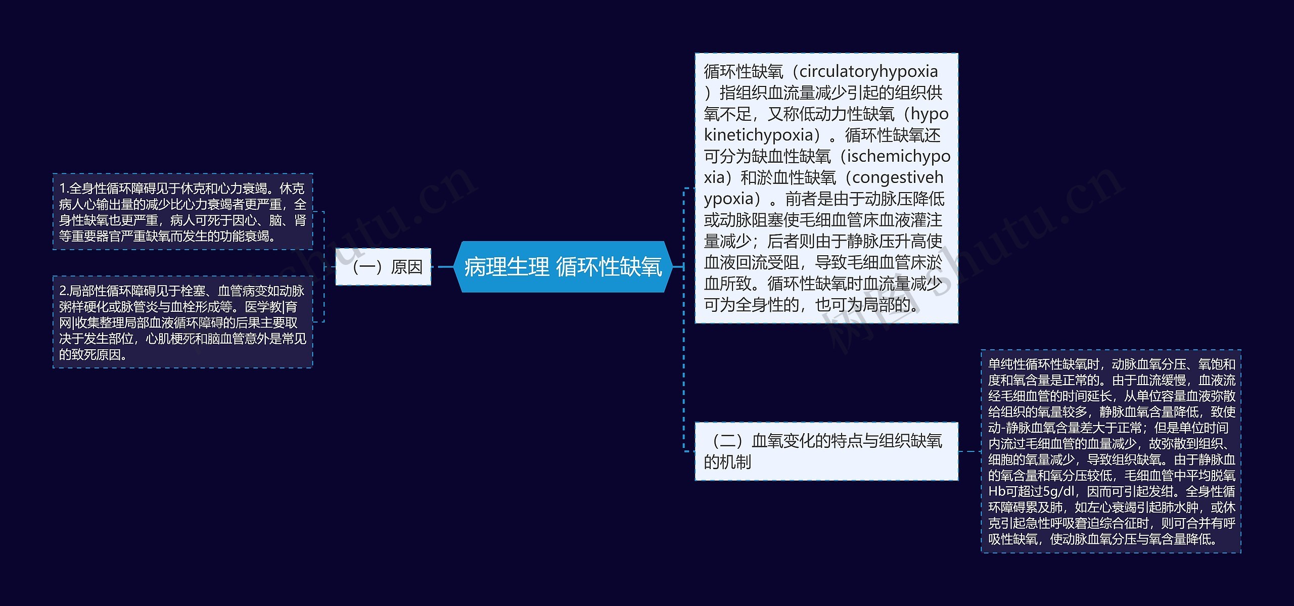 病理生理 循环性缺氧思维导图