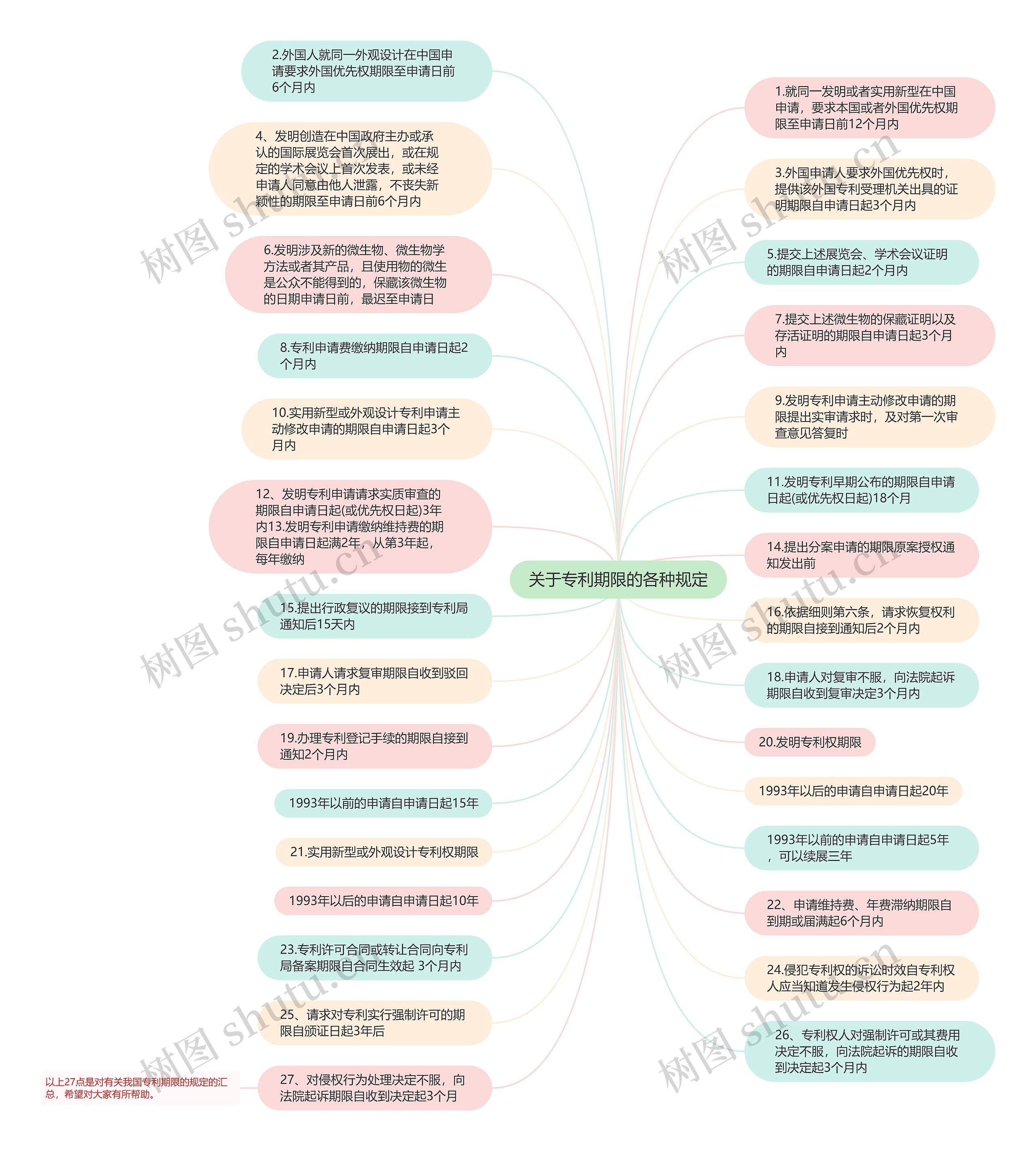 关于专利期限的各种规定思维导图