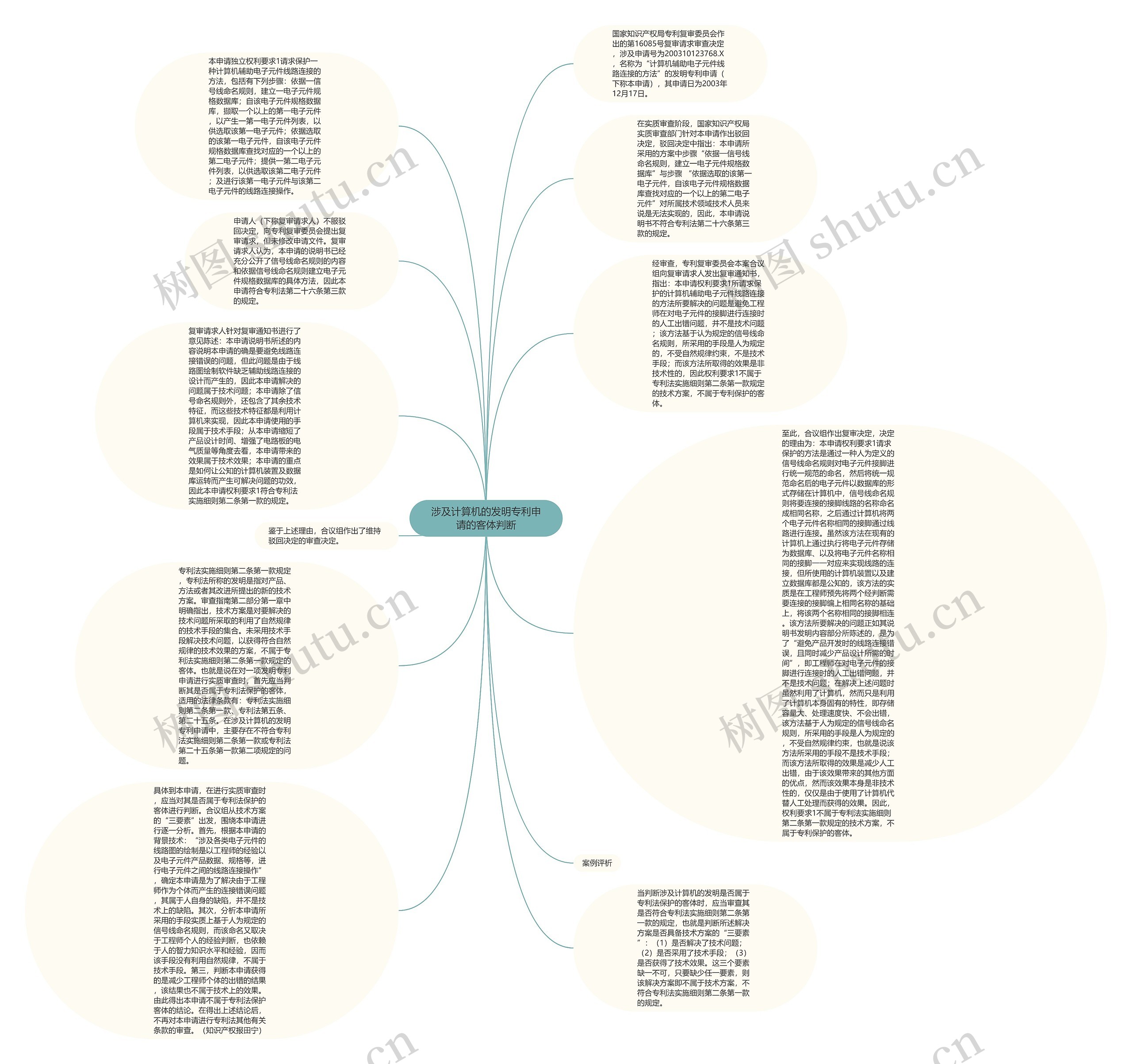 涉及计算机的发明专利申请的客体判断思维导图