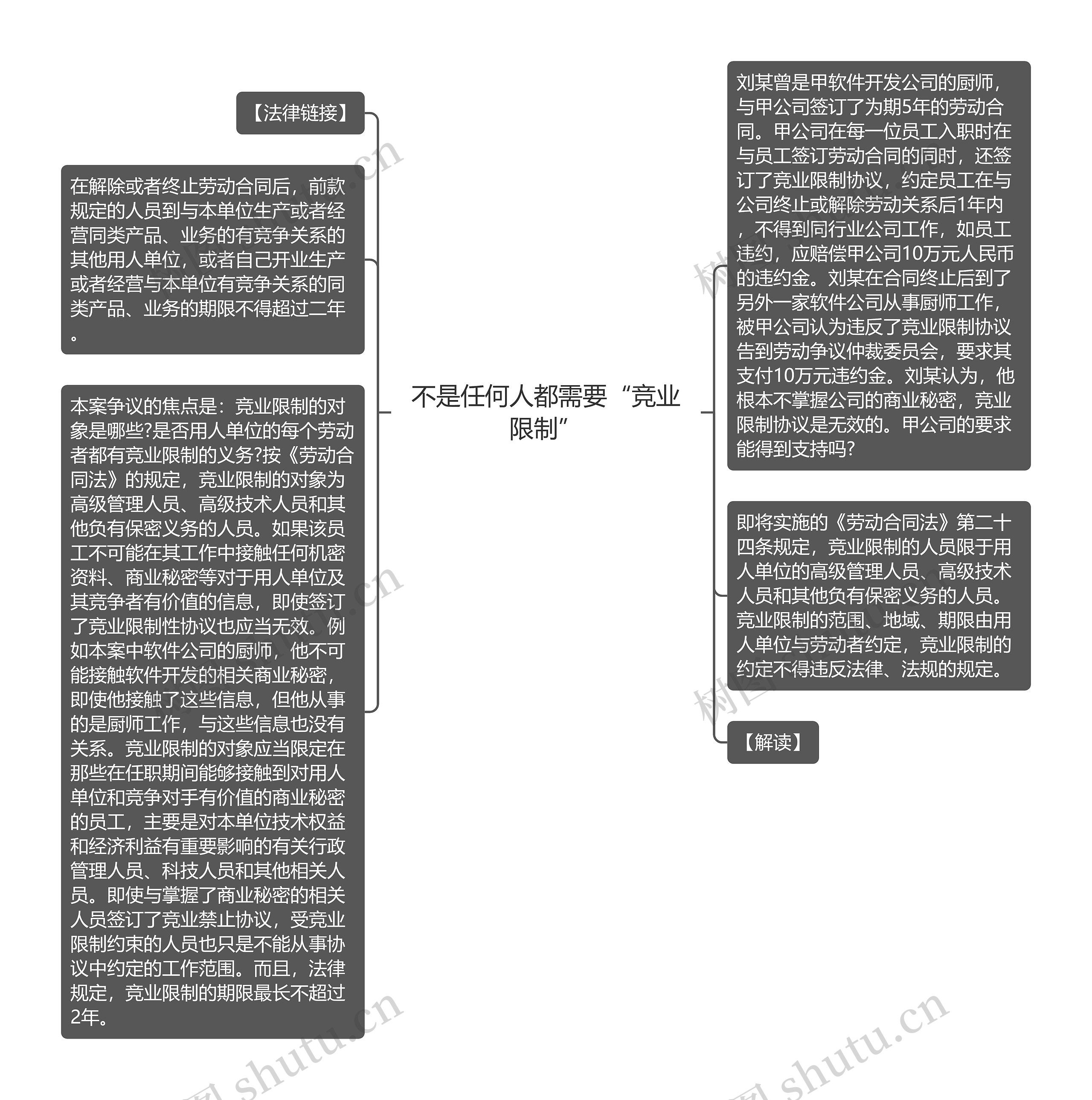 不是任何人都需要“竞业限制”思维导图