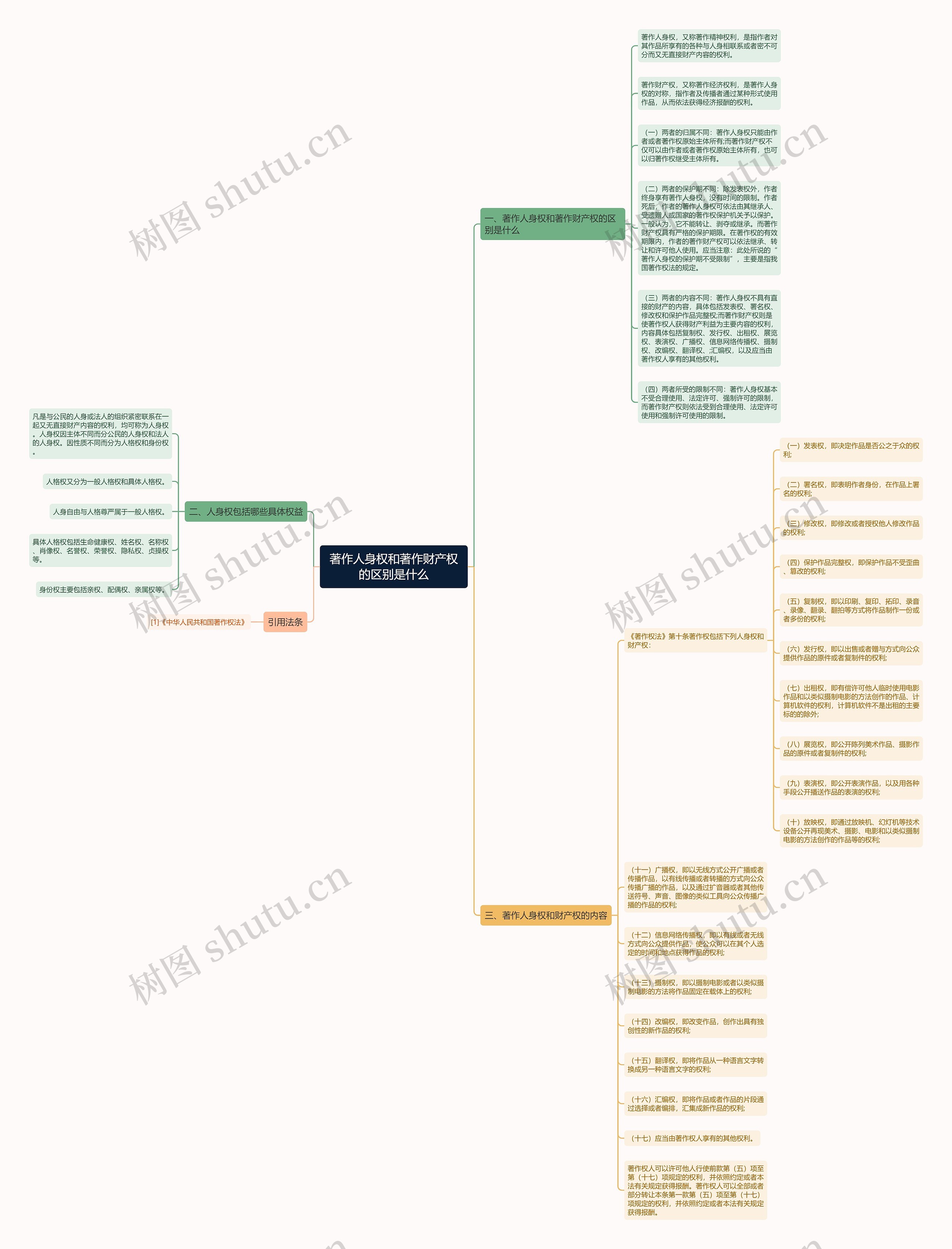 著作人身权和著作财产权的区别是什么思维导图