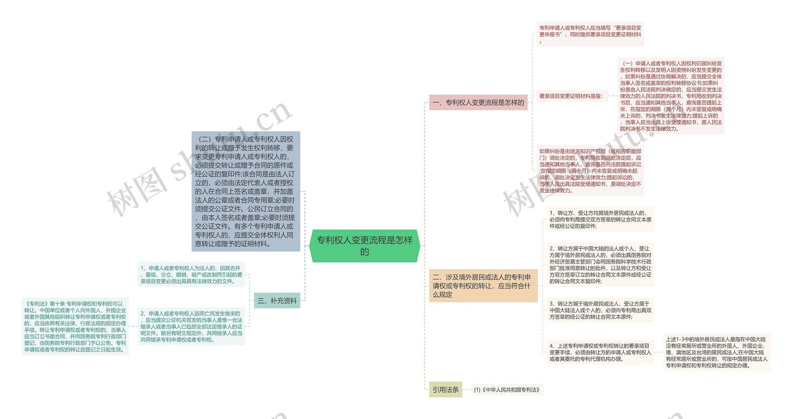 专利权人变更流程是怎样的思维导图