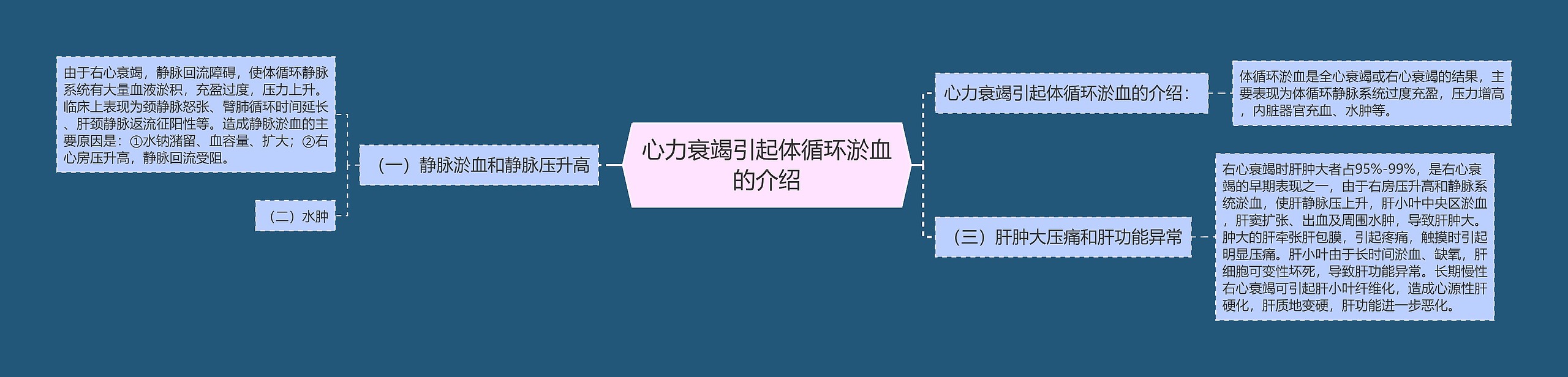 心力衰竭引起体循环淤血的介绍思维导图