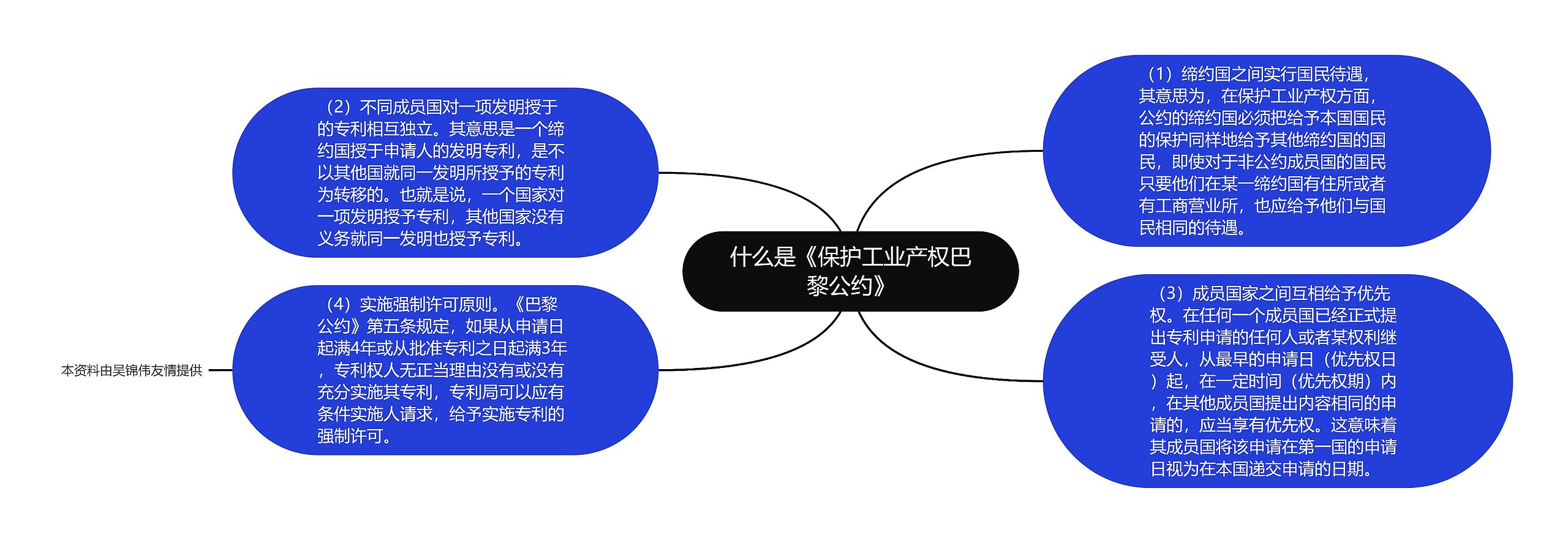 什么是《保护工业产权巴黎公约》思维导图