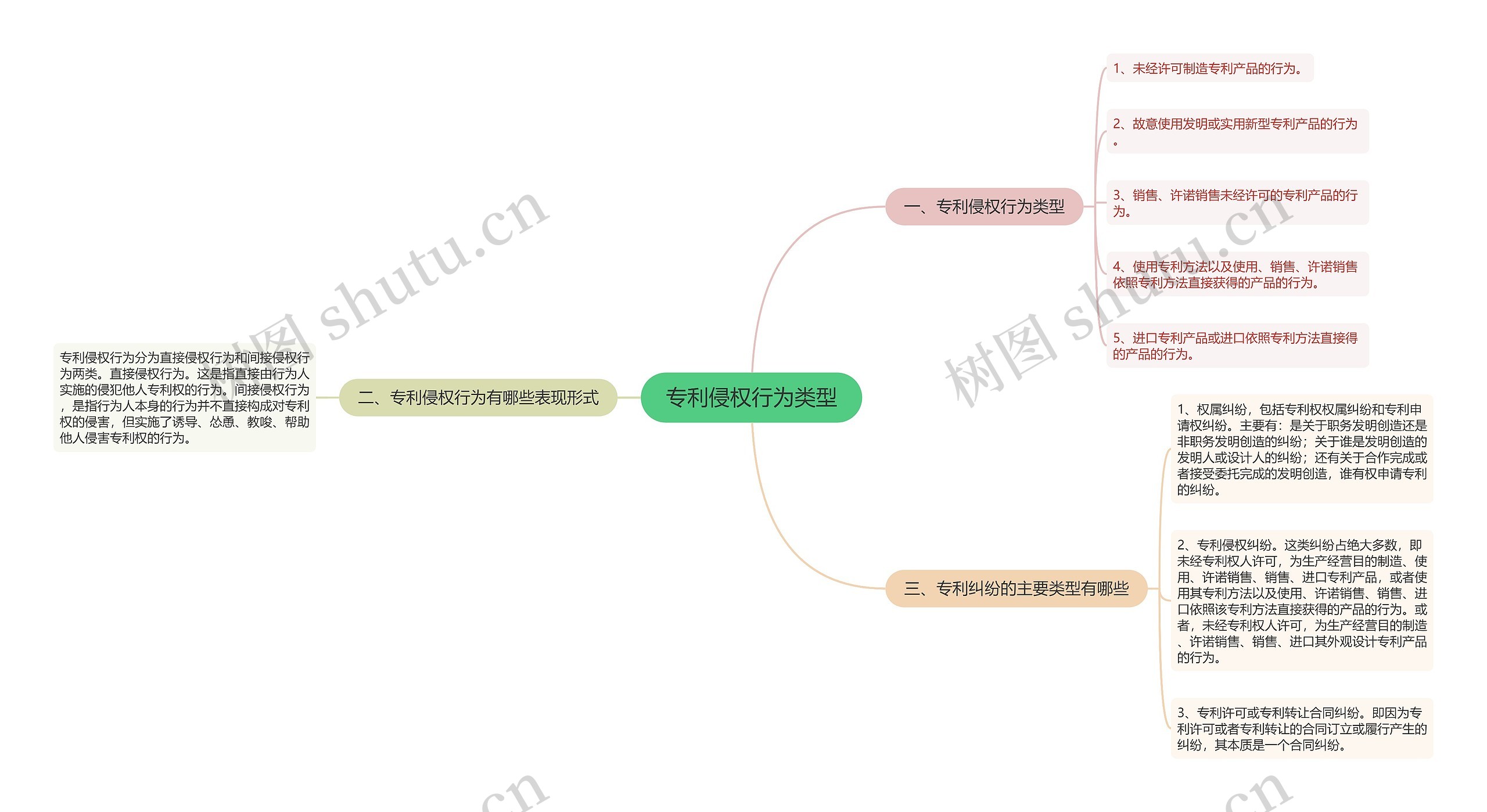 专利侵权行为类型思维导图