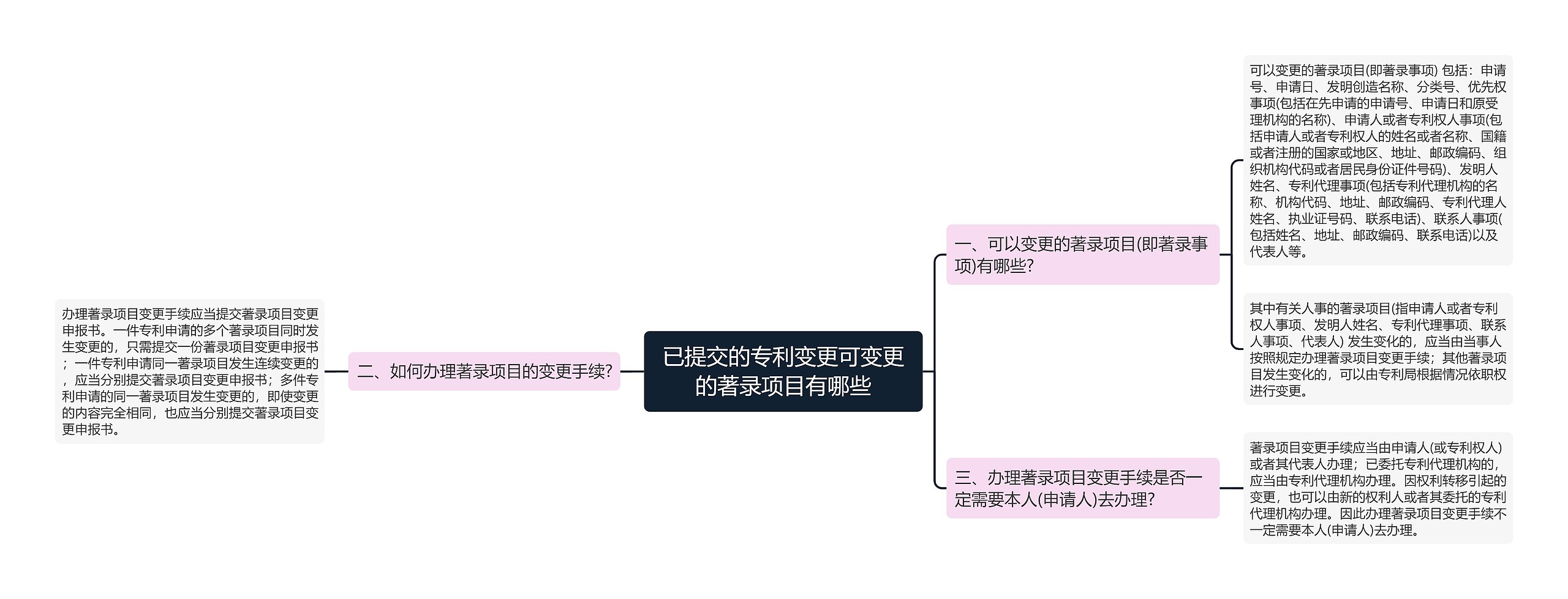 已提交的专利变更可变更的著录项目有哪些思维导图