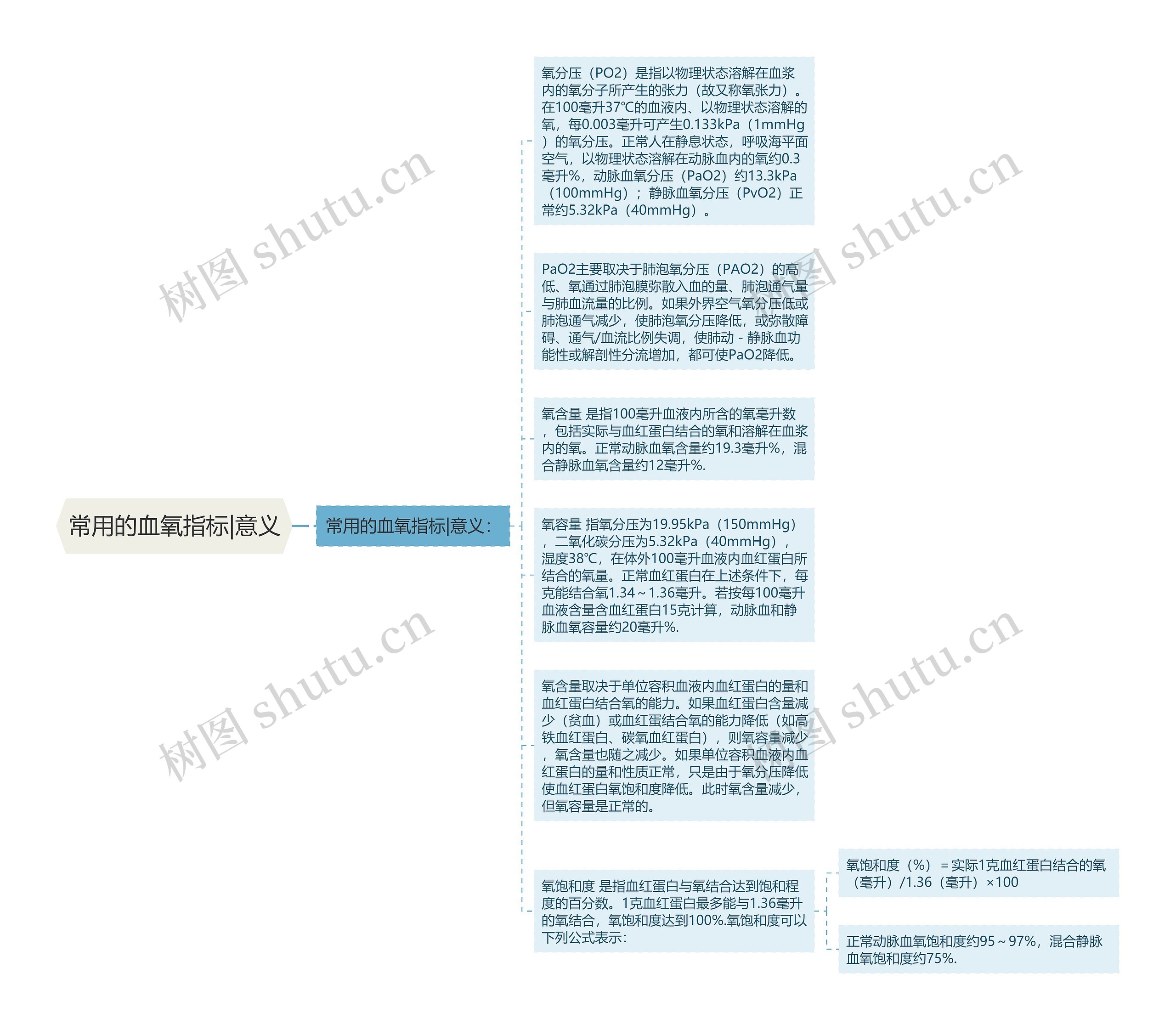 常用的血氧指标|意义思维导图