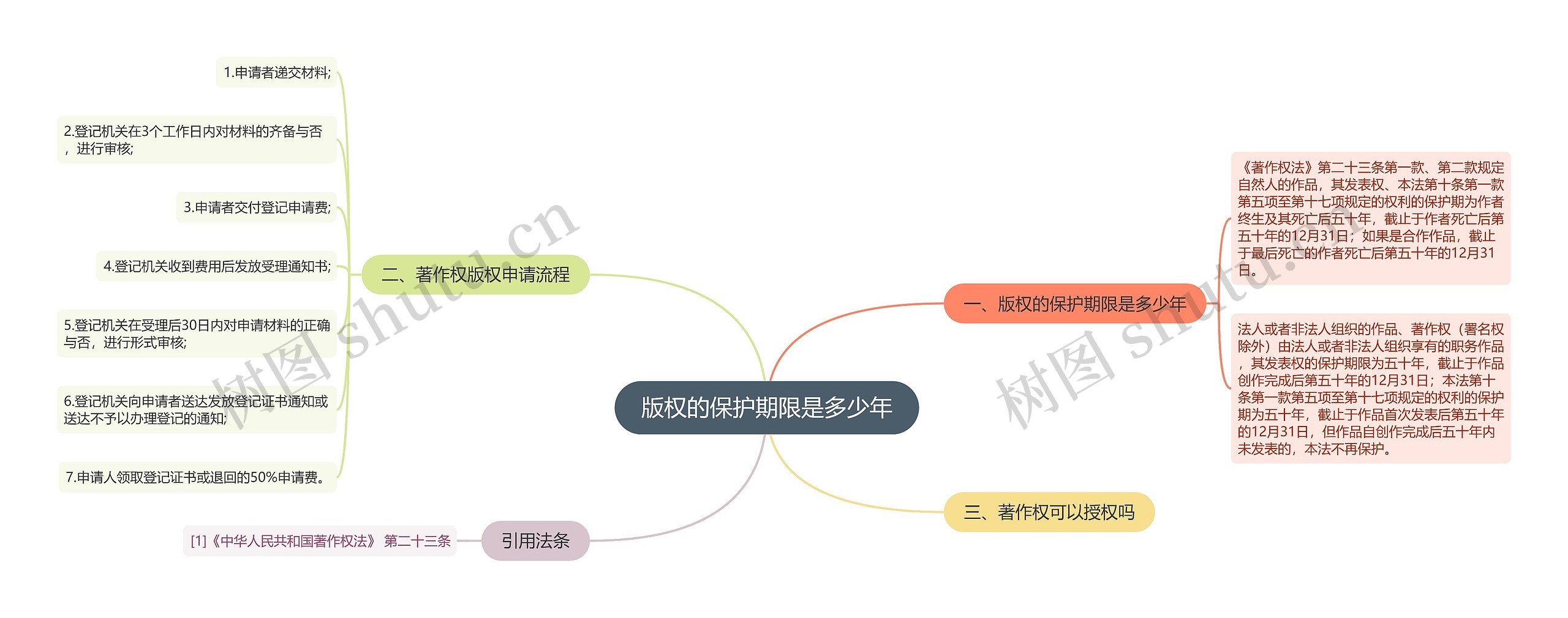 版权的保护期限是多少年思维导图