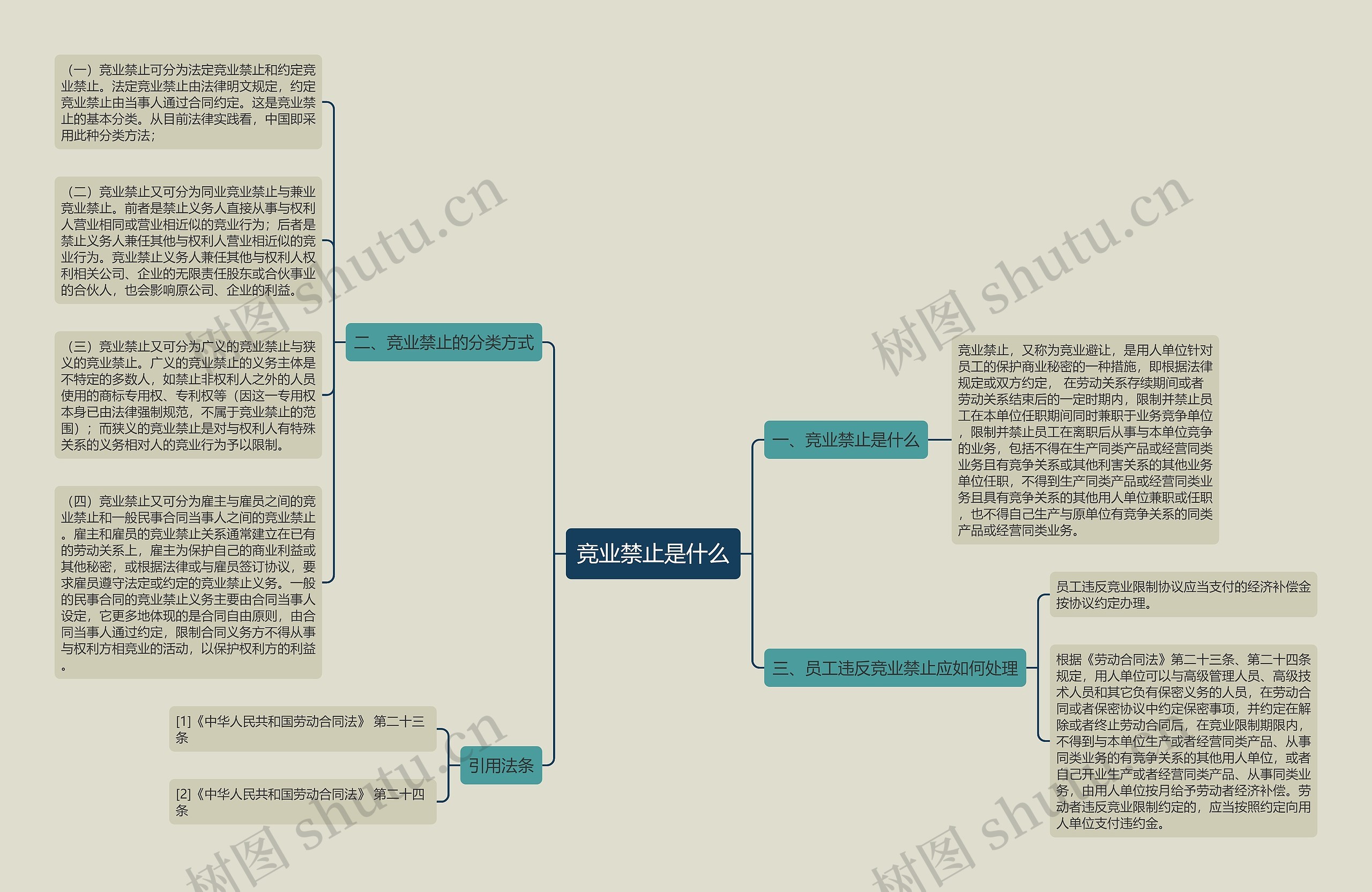 竞业禁止是什么思维导图