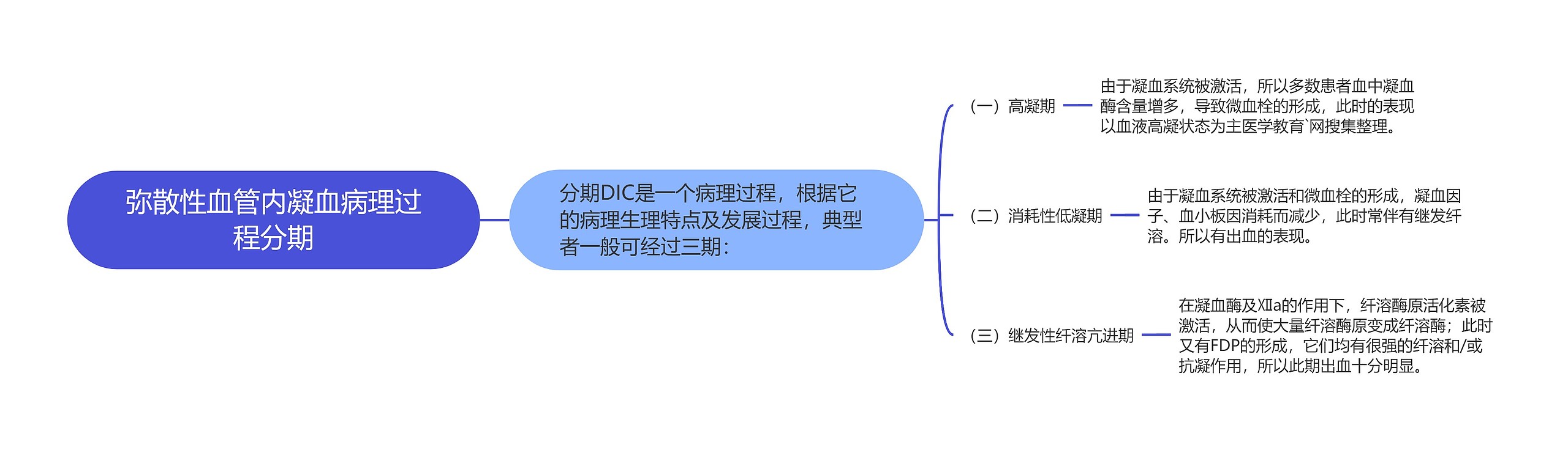 弥散性血管内凝血病理过程分期