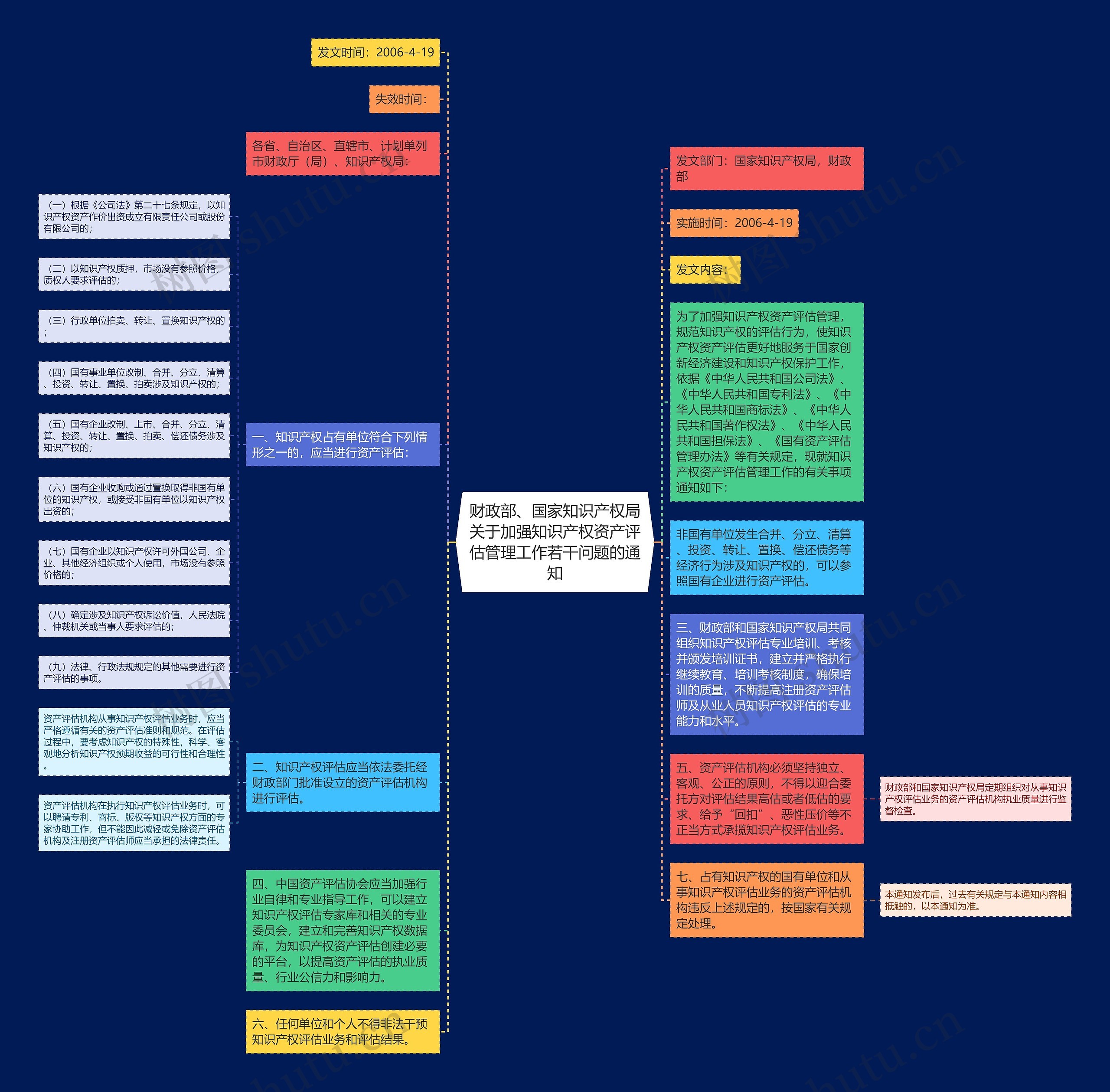 财政部、国家知识产权局关于加强知识产权资产评估管理工作若干问题的通知思维导图